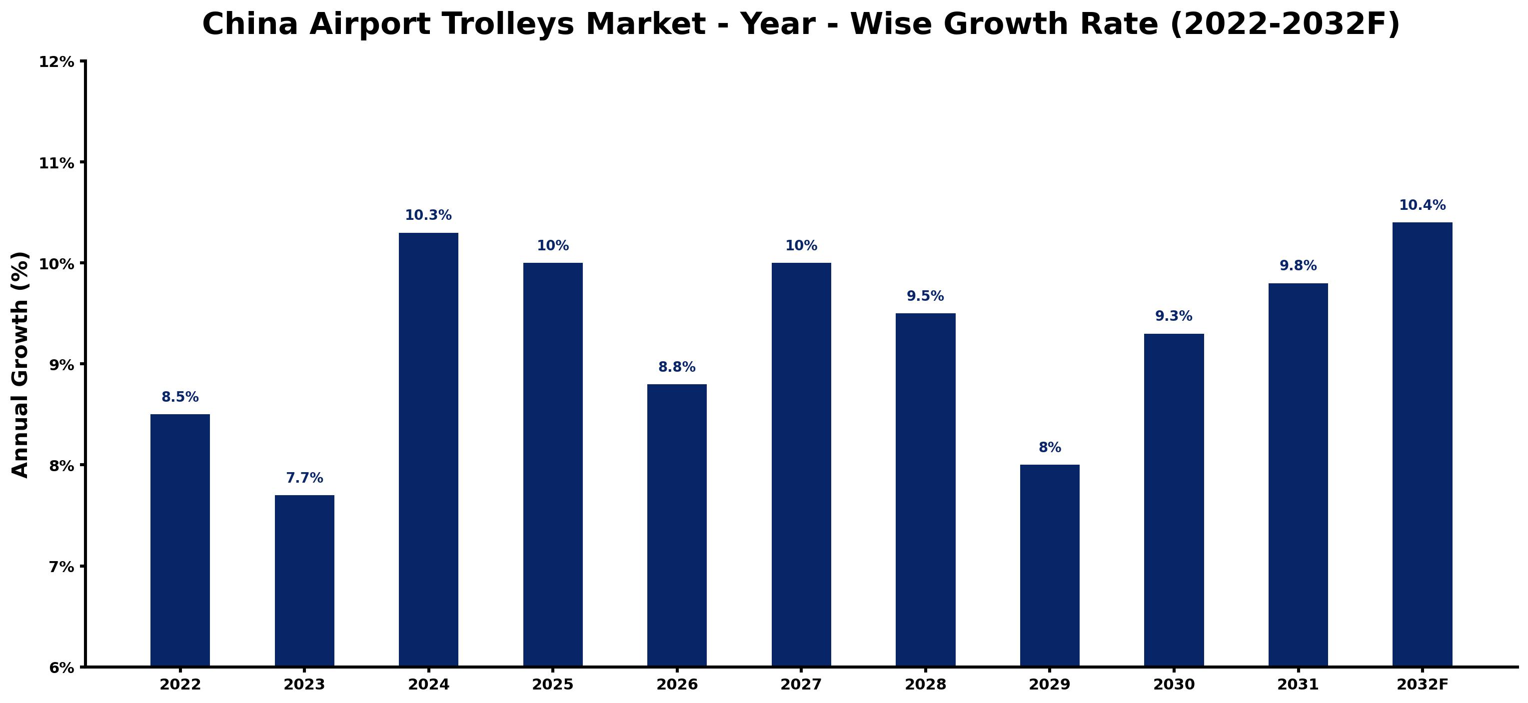 China Airport Trolleys Market Year-wise Growth Rate and Key Drivers (2022–2032)