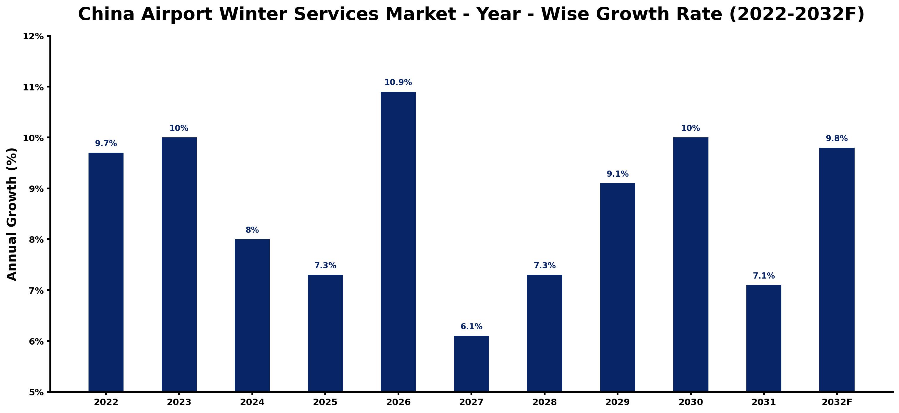 China Airport Winter Services Market Year-wise Growth Rate and Key Drivers (2022–2032)