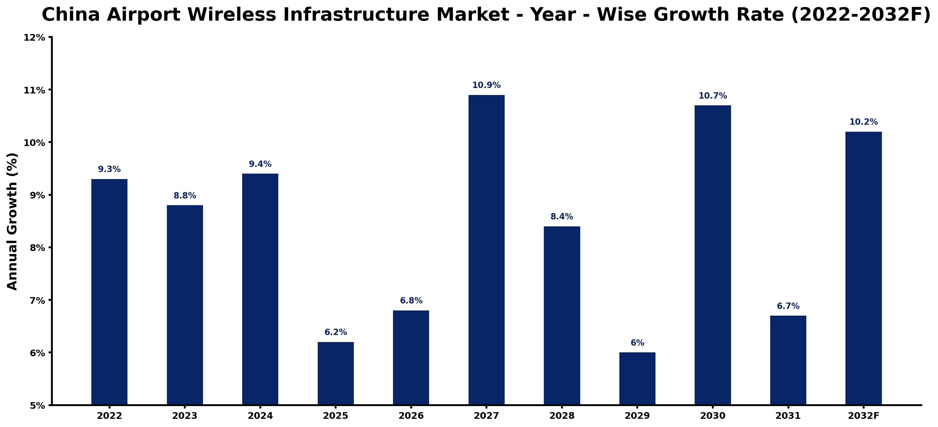 China Airport Wireless Infrastructure Market Year-wise Growth Rate and Key Drivers (2022–2032)