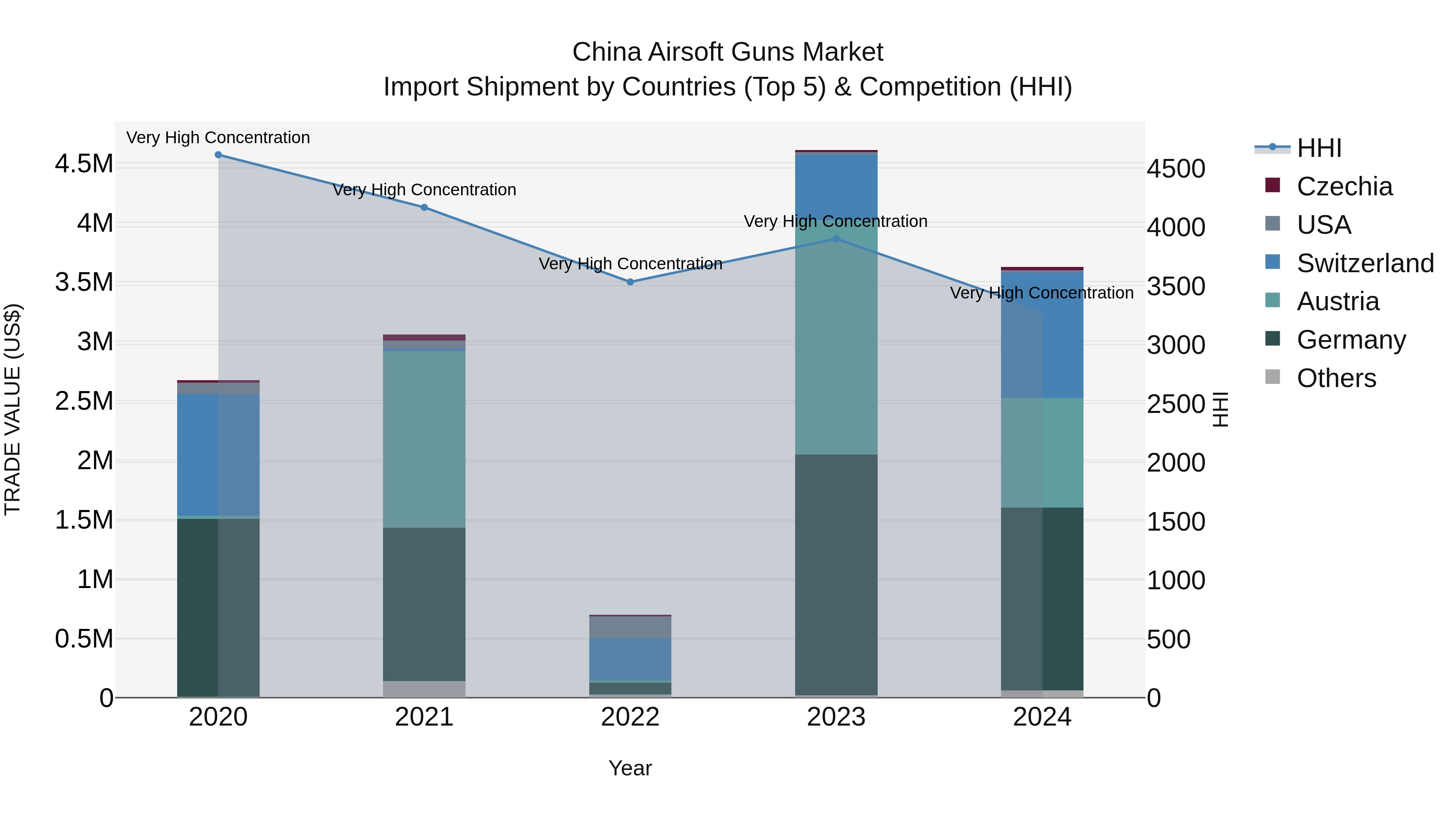 China Airsoft Guns Market Top 5 Importing Countries and Market Competition (HHI) Analysis
