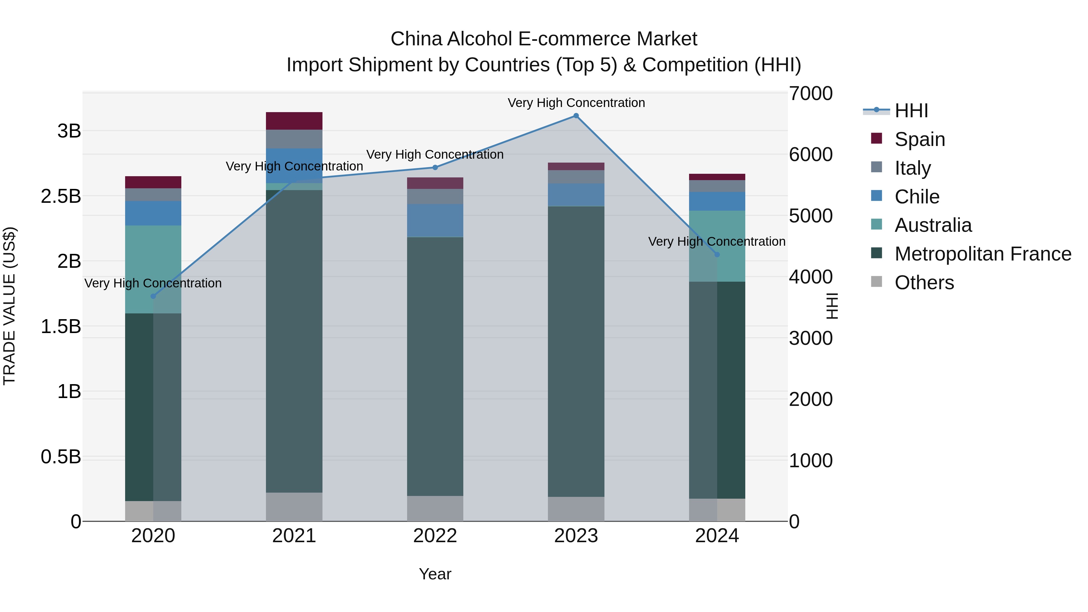 China Alcohol E-commerce Market Top 5 Importing Countries and Market Competition (HHI) Analysis