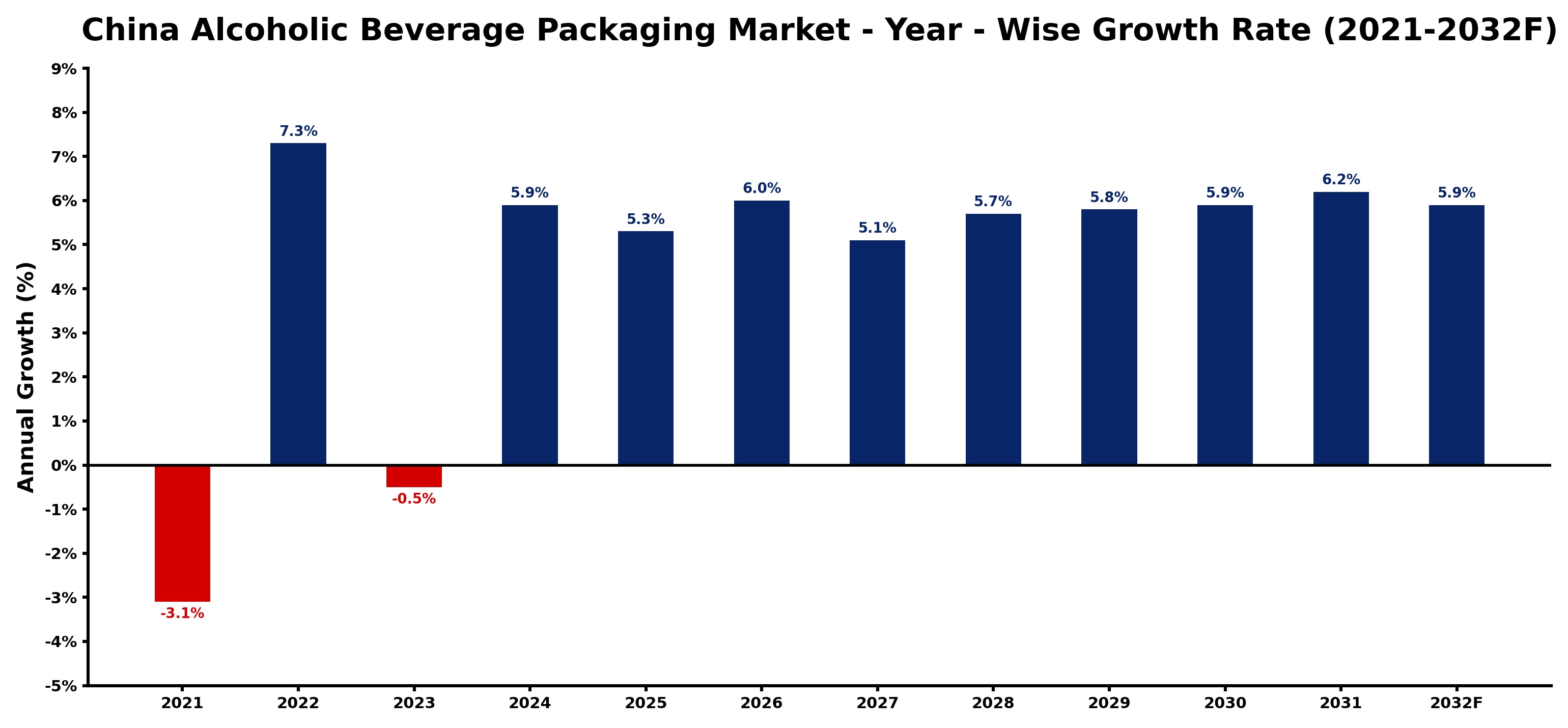 China Alcoholic Beverage Packaging Market Year-wise Growth Rate and Key Drivers