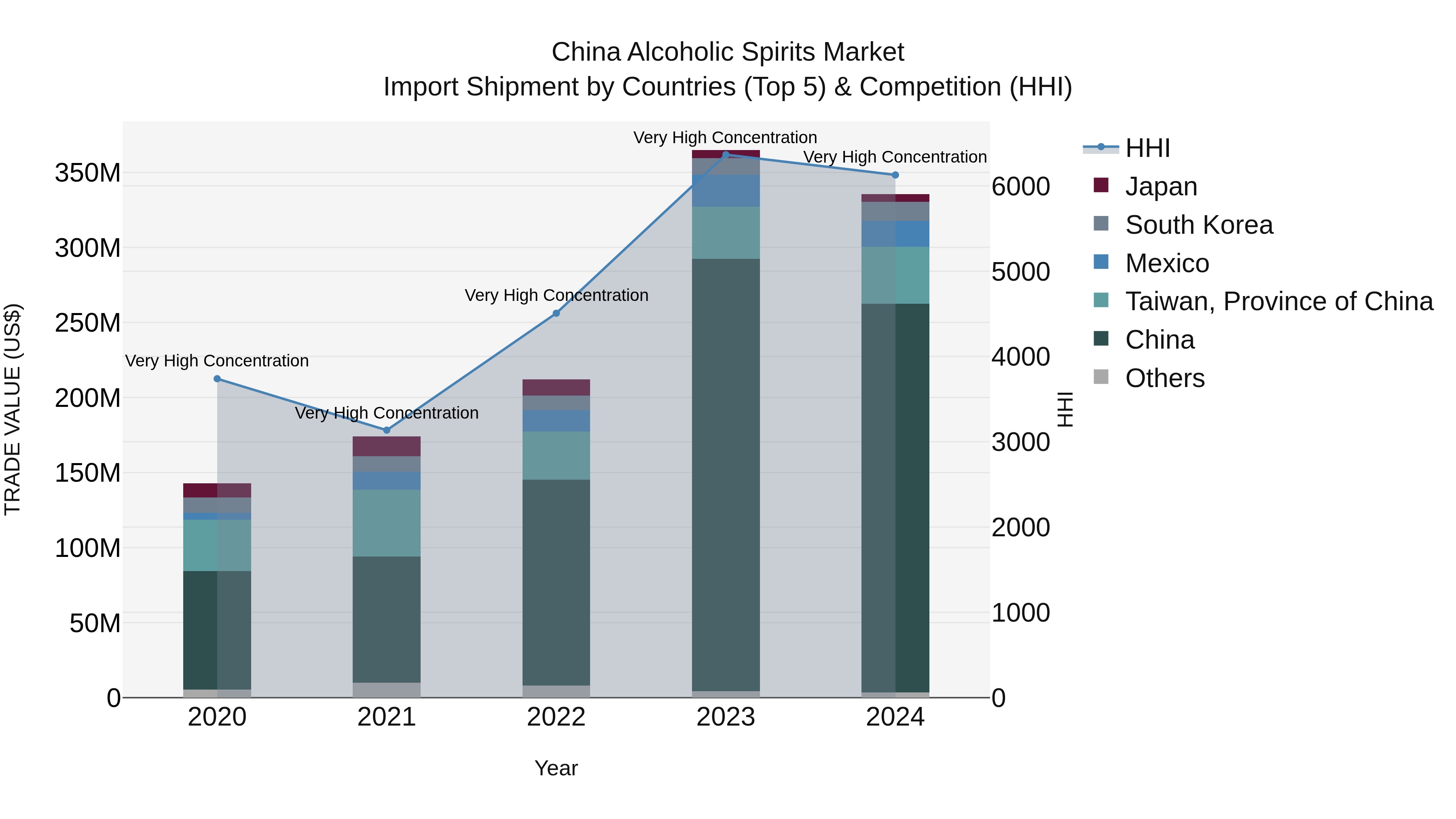 China Alcoholic Spirits Market Top 5 Importing Countries and Market Competition (HHI) Analysis