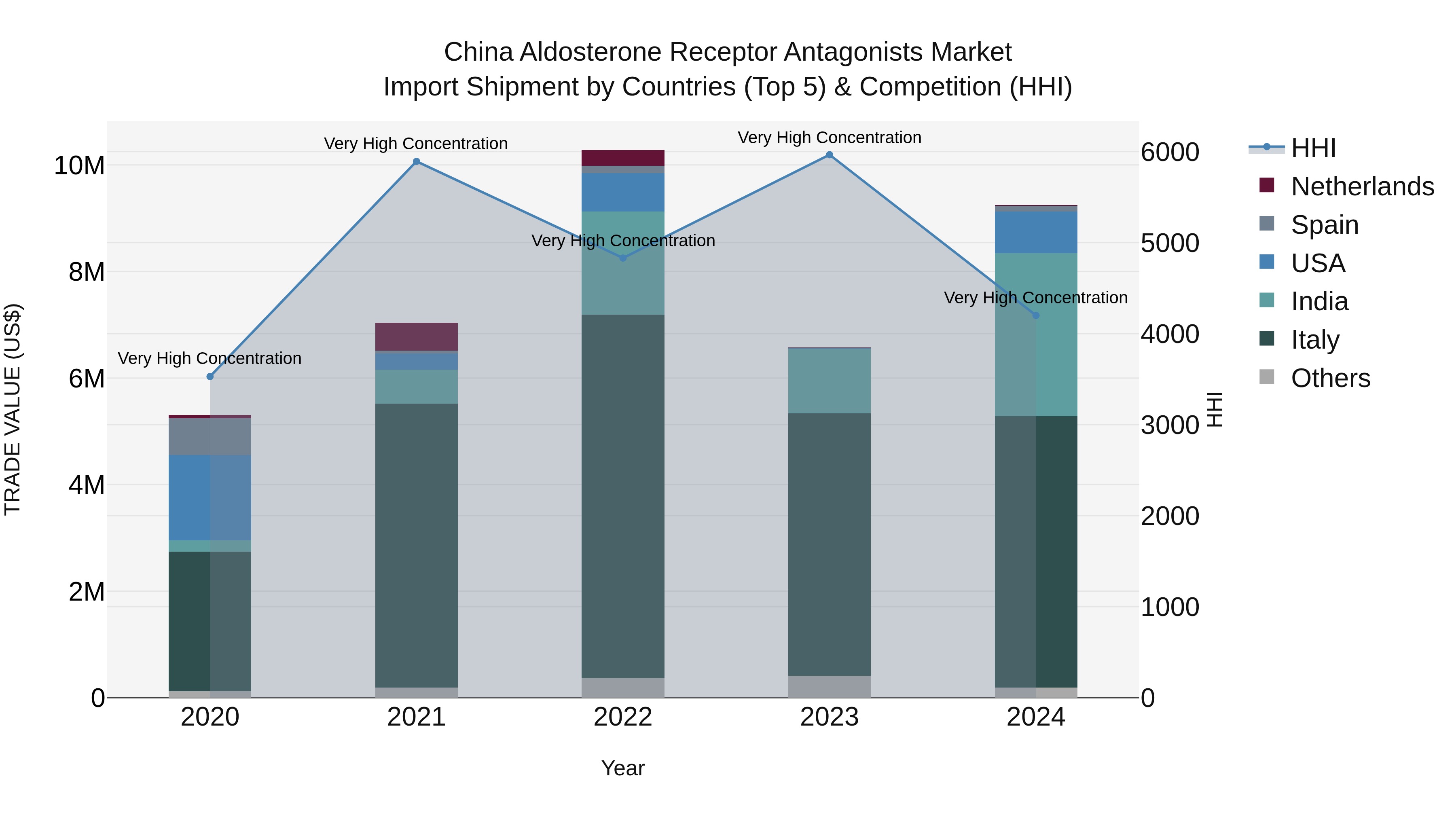 China Aldosterone Receptor Antagonists Market Top 5 Importing Countries and Market Competition (HHI) Analysis