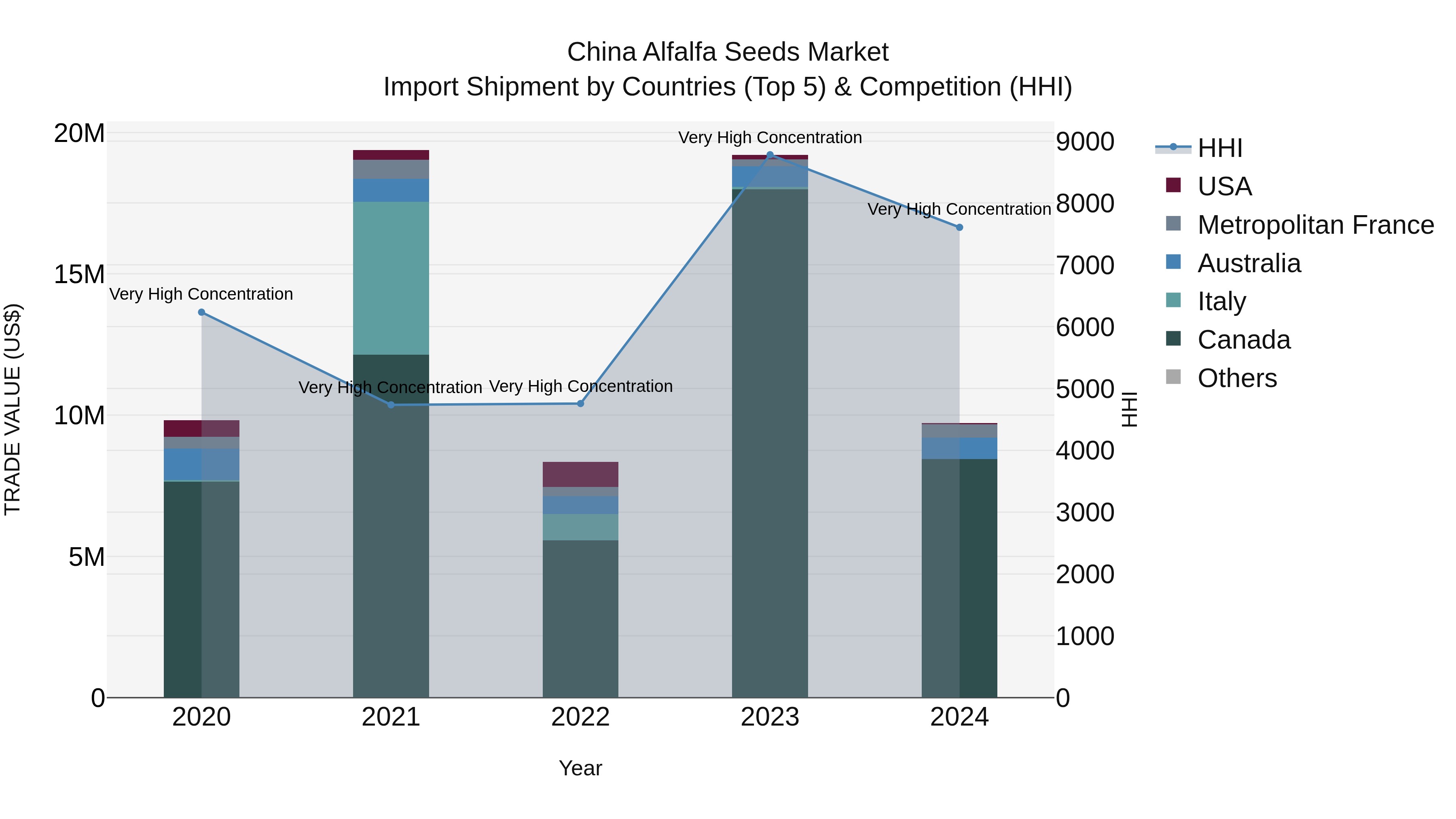 China Alfalfa Seeds Market Top 5 Importing Countries and Market Competition (HHI) Analysis