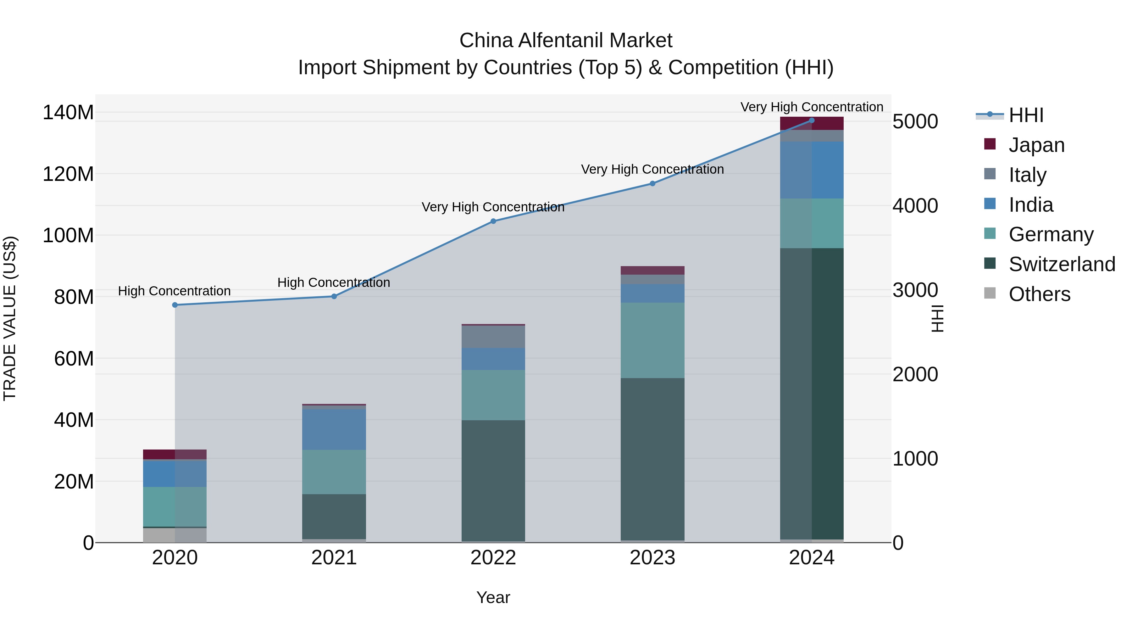 China Alfentanil Market Top 5 Importing Countries and Market Competition (HHI) Analysis