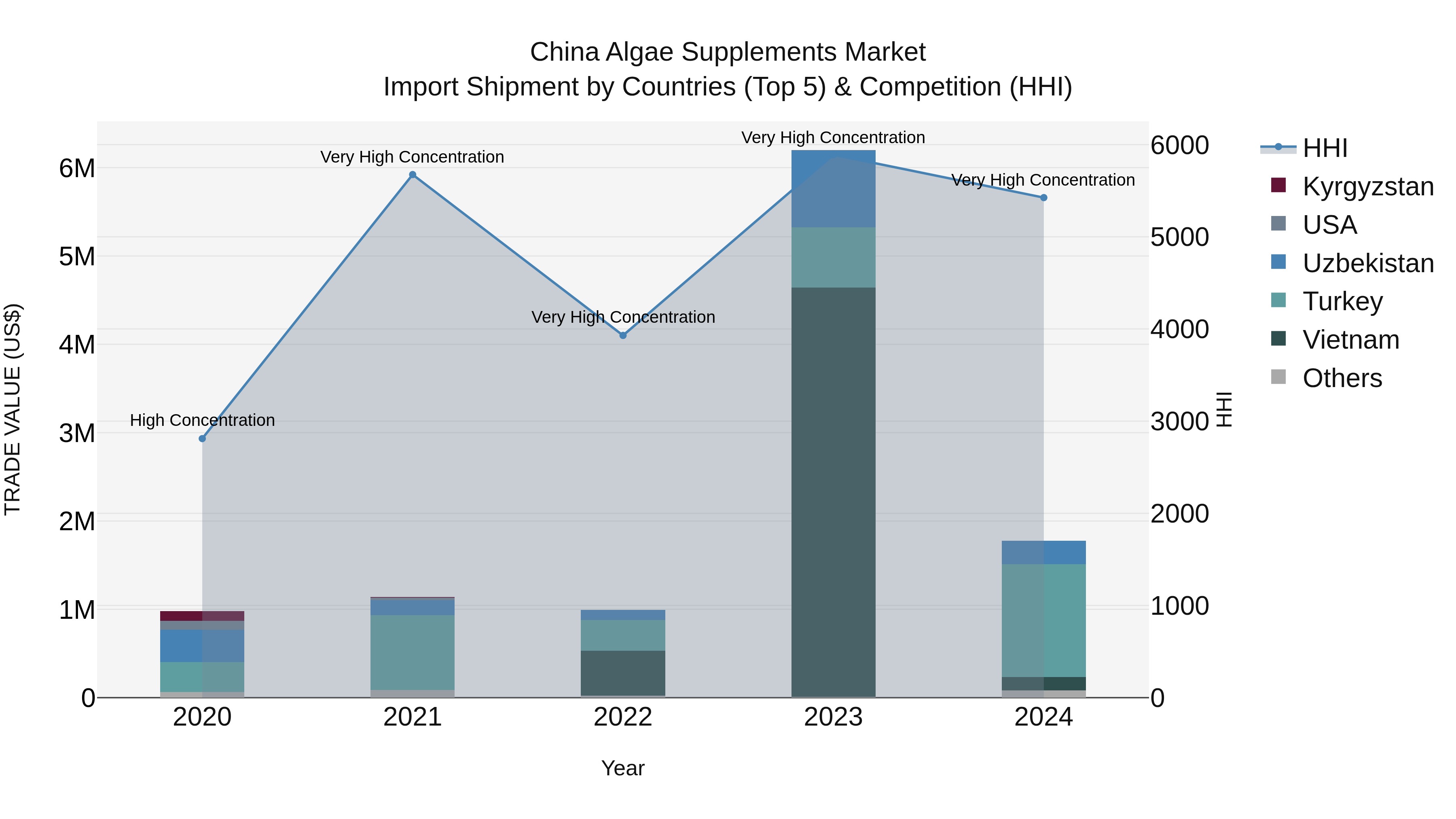 China Algae Supplements Market Top 5 Importing Countries and Market Competition (HHI) Analysis
