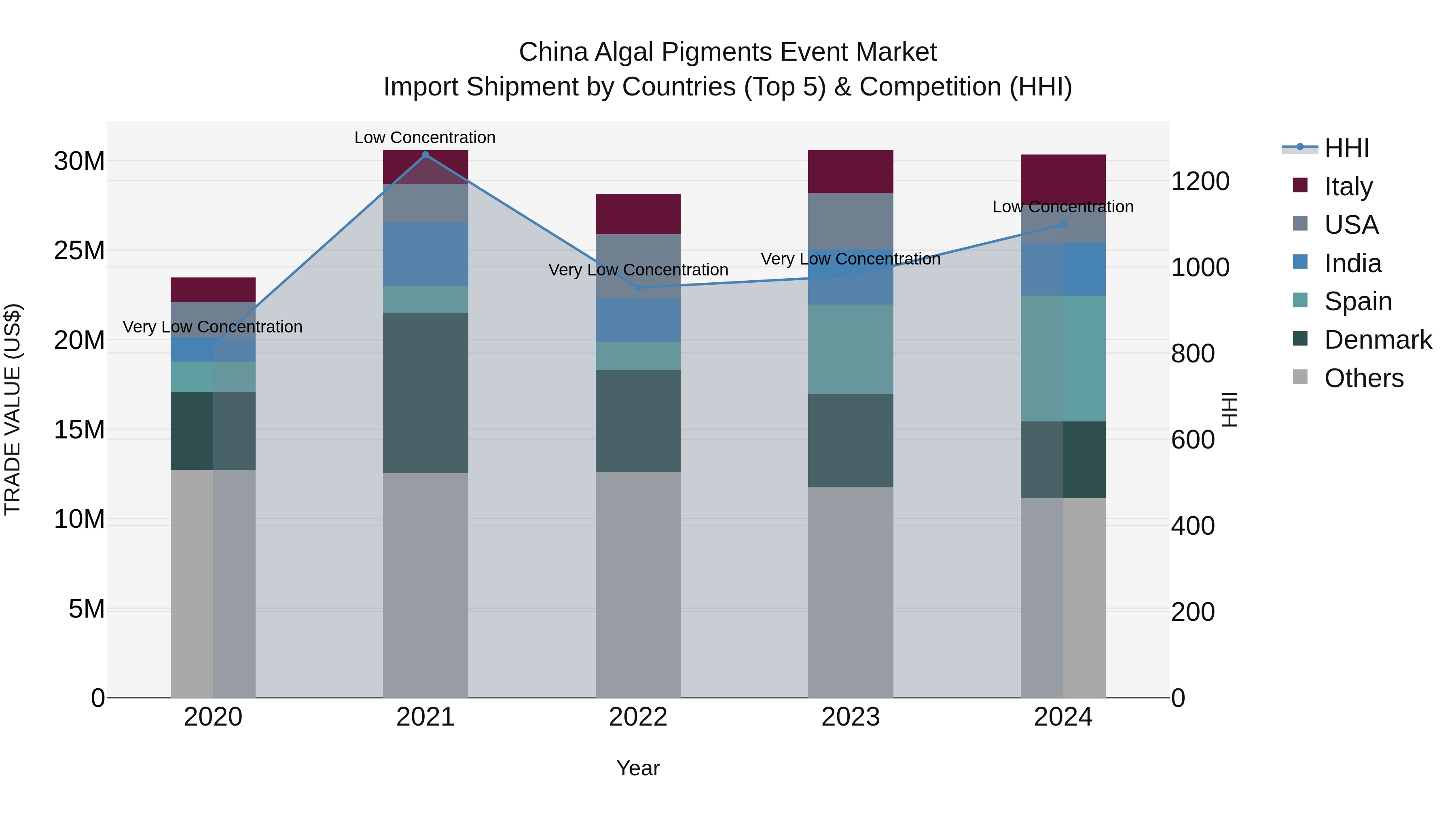 China Algal Pigments Event Market Top 5 Importing Countries and Market Competition (HHI) Analysis