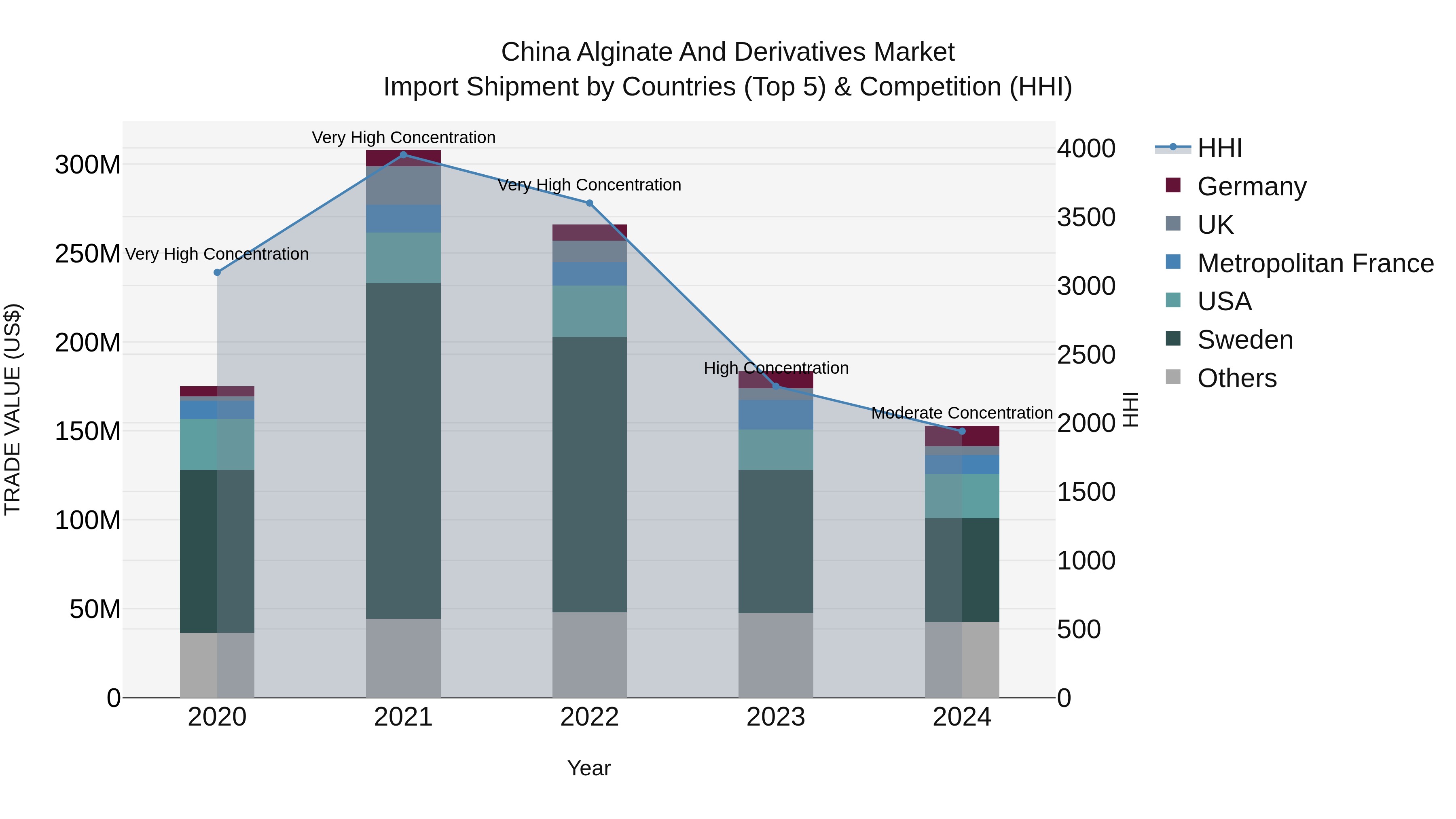 China Alginate and Derivatives Market Top 5 Importing Countries and Market Competition (HHI) Analysis
