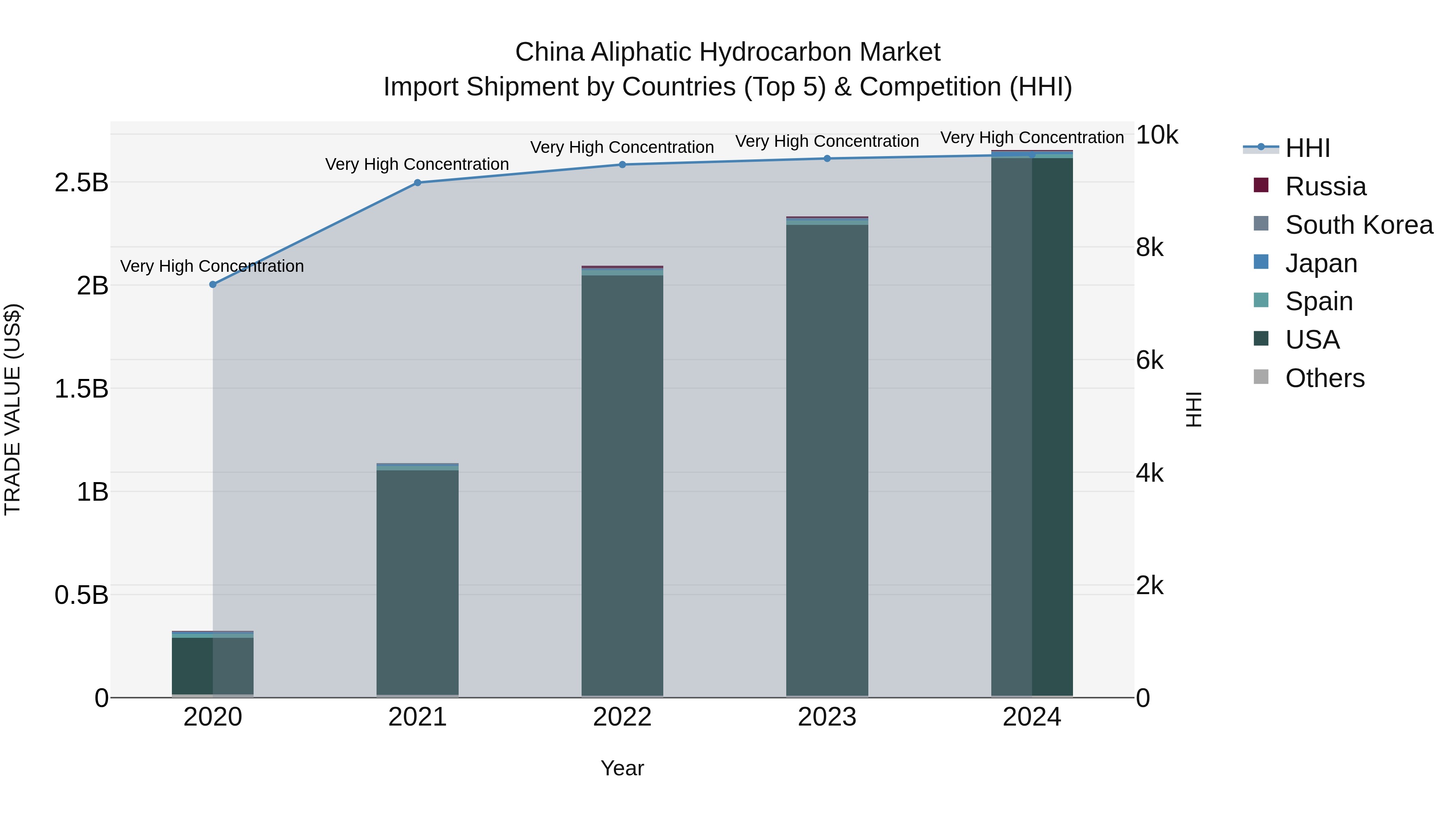 China Aliphatic Hydrocarbon Market Top 5 Importing Countries and Market Competition (HHI) Analysis