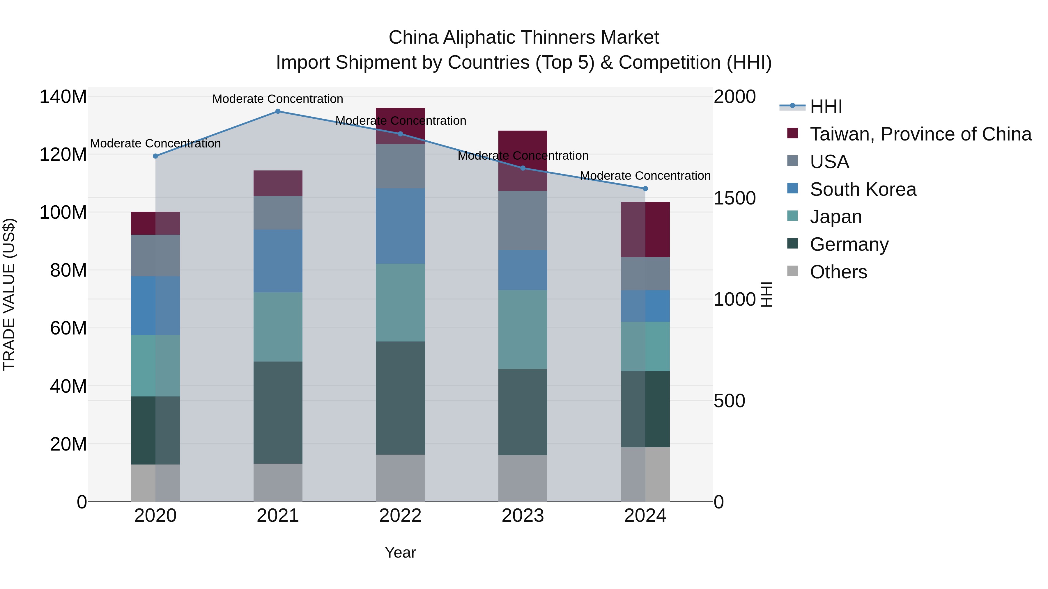China Aliphatic Thinners Market Top 5 Importing Countries and Market Competition (HHI) Analysis