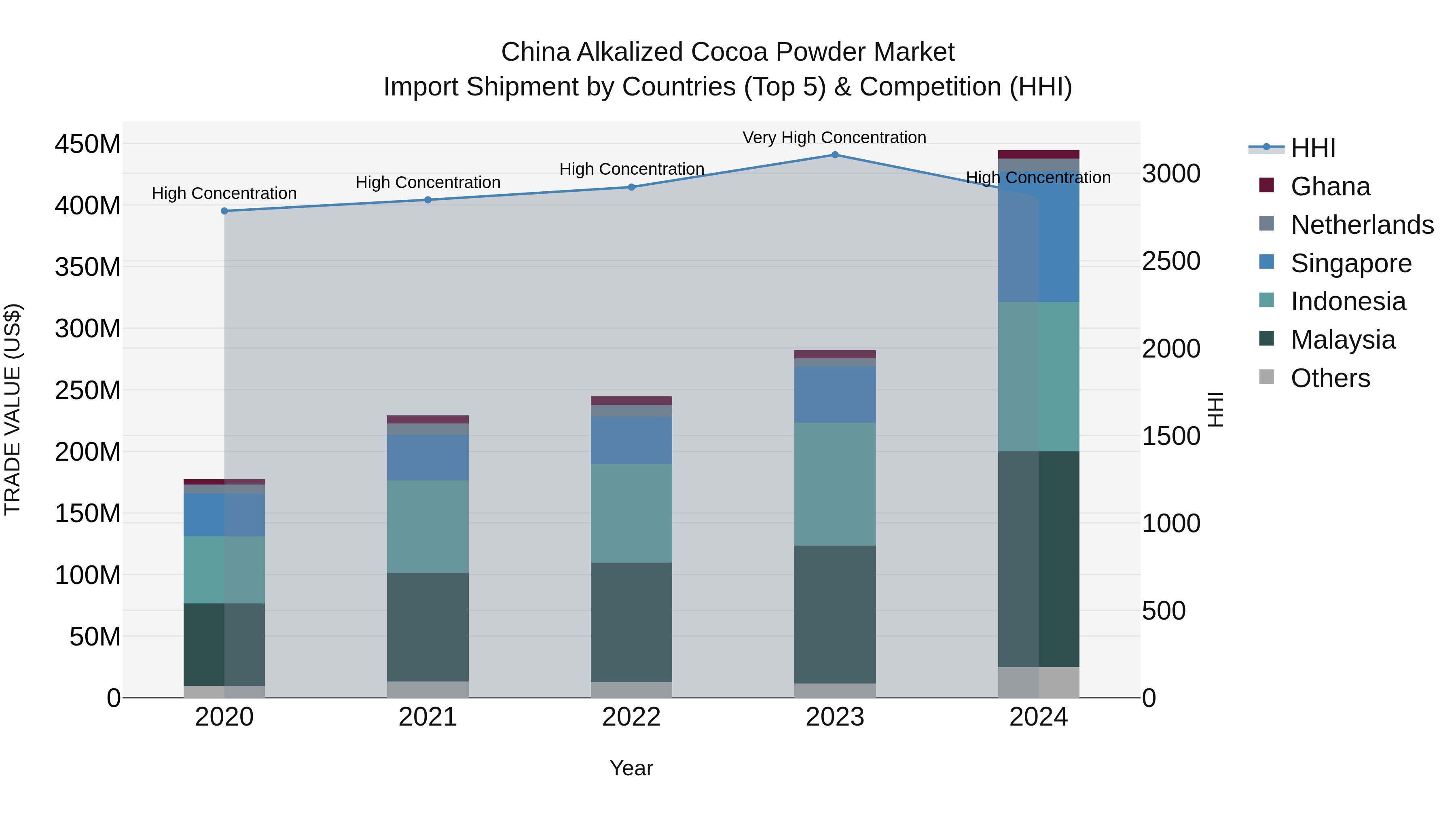 China Alkalized Cocoa Powder Market Top 5 Importing Countries and Market Competition (HHI) Analysis