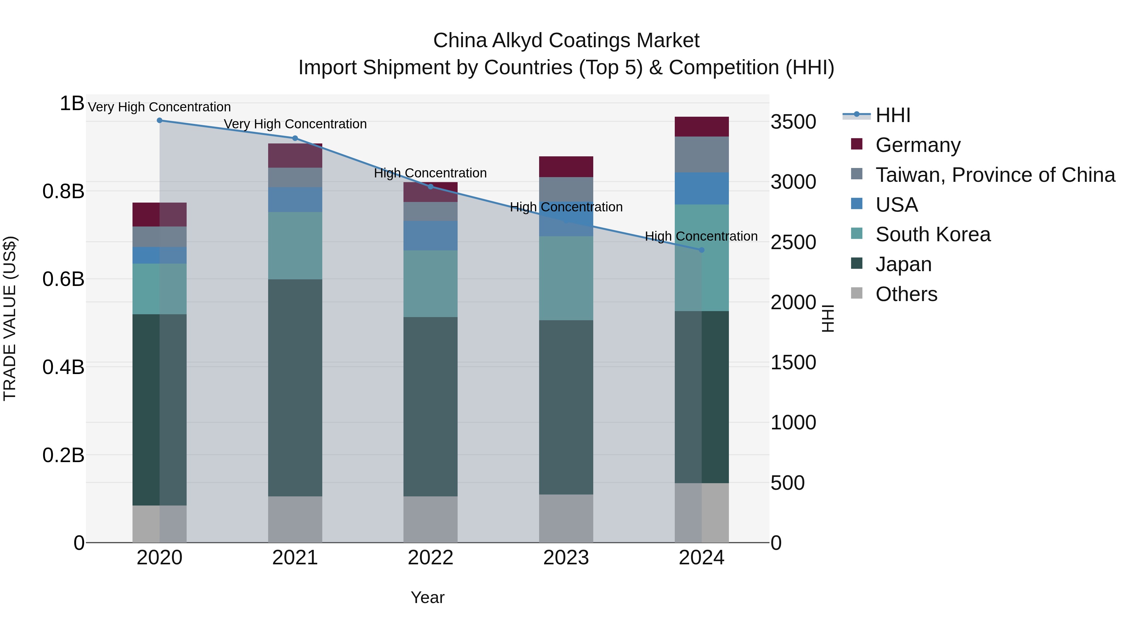 China Alkyd Coatings Market Top 5 Importing Countries and Market Competition (HHI) Analysis