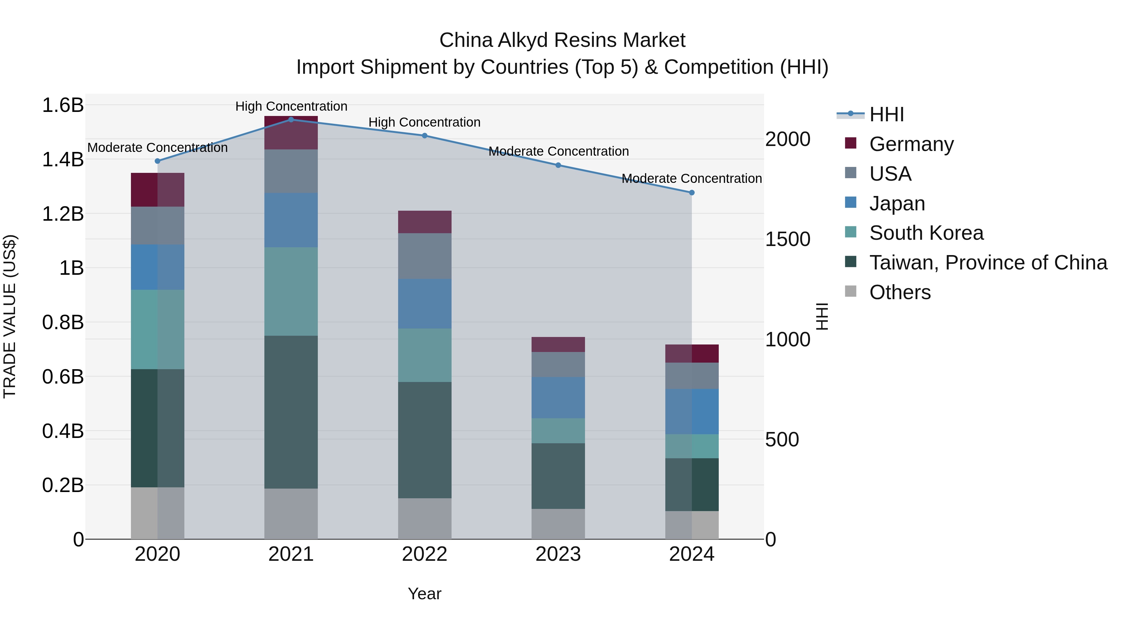 China Alkyd Resins Market Top 5 Importing Countries and Market Competition (HHI) Analysis