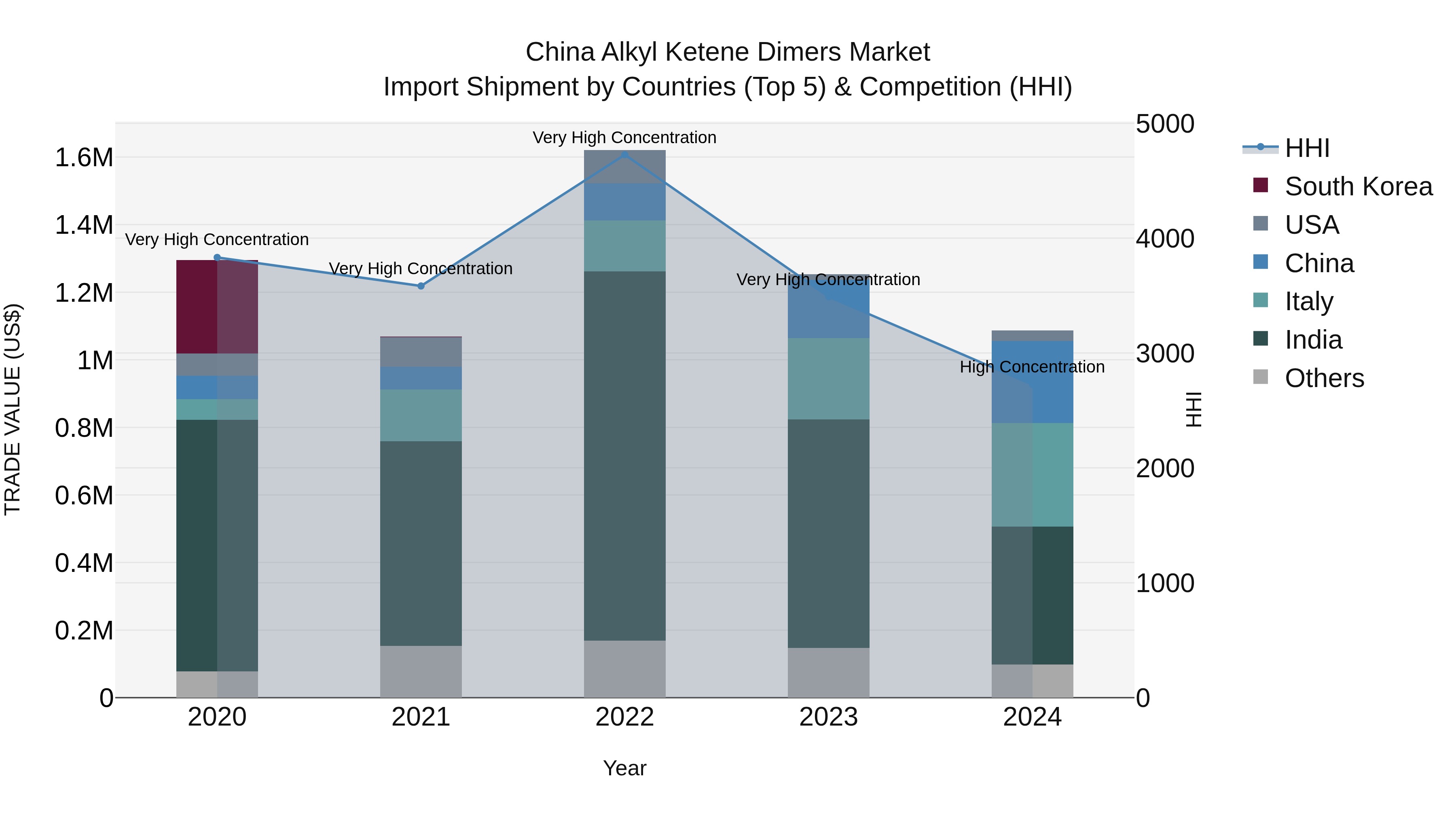 China Alkyl Ketene Dimers Market Top 5 Importing Countries and Market Competition (HHI) Analysis