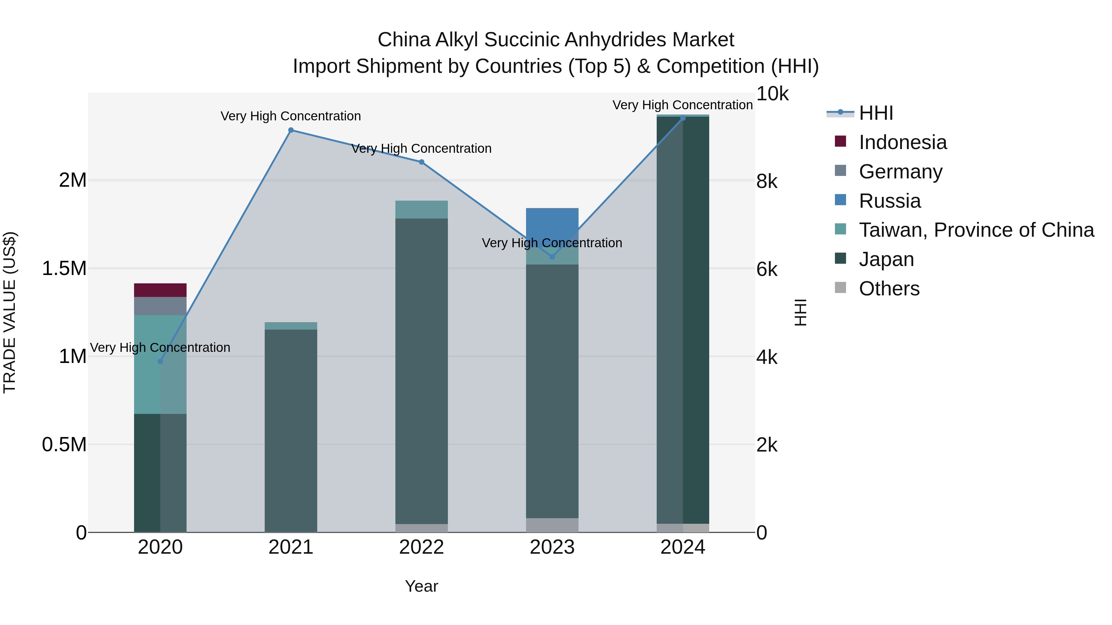 China Alkyl Succinic Anhydrides Market Top 5 Importing Countries and Market Competition (HHI) Analysis