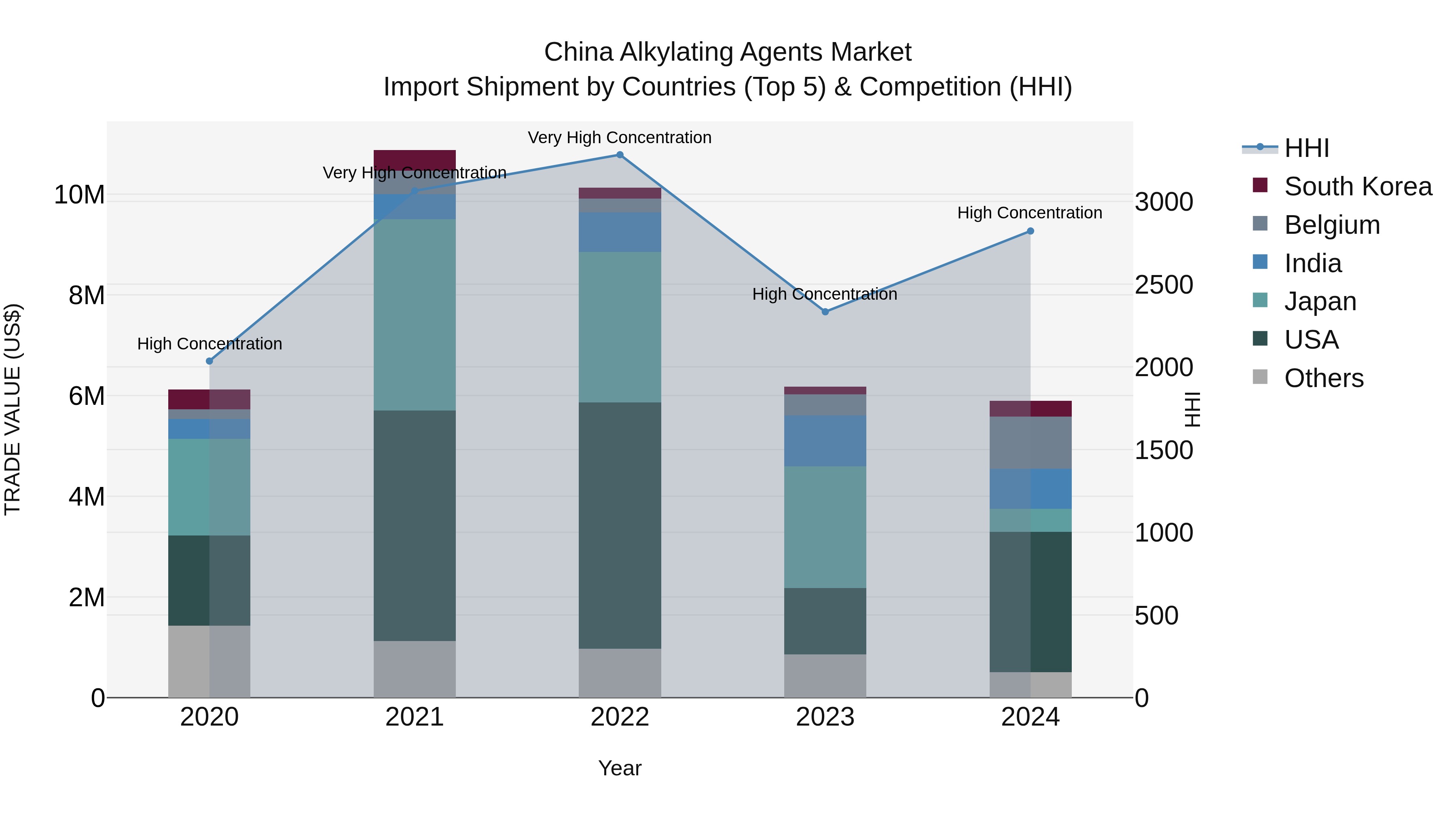 China Alkylating Agents Market Top 5 Importing Countries and Market Competition (HHI) Analysis