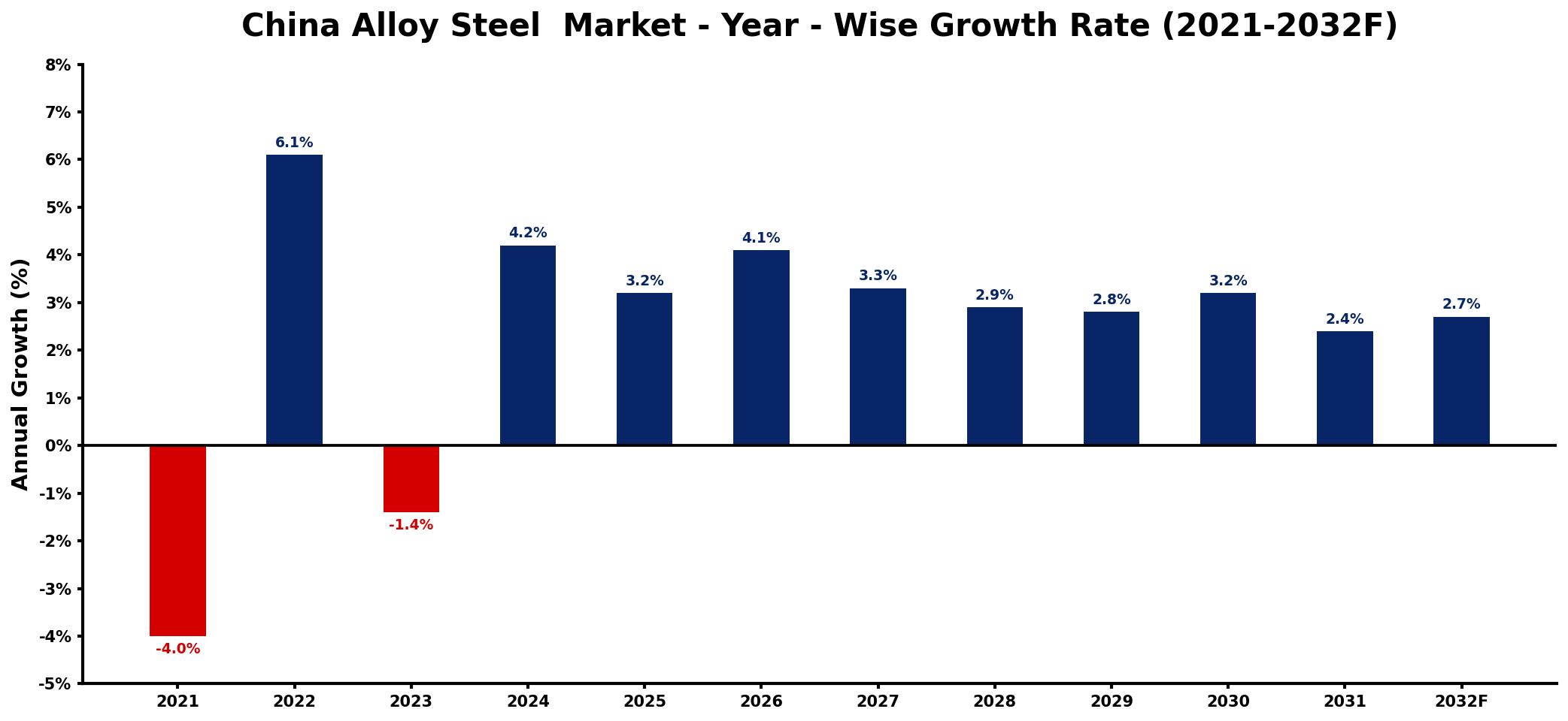 China Alloy Steel Market Year-wise Growth Rate and Key Drivers