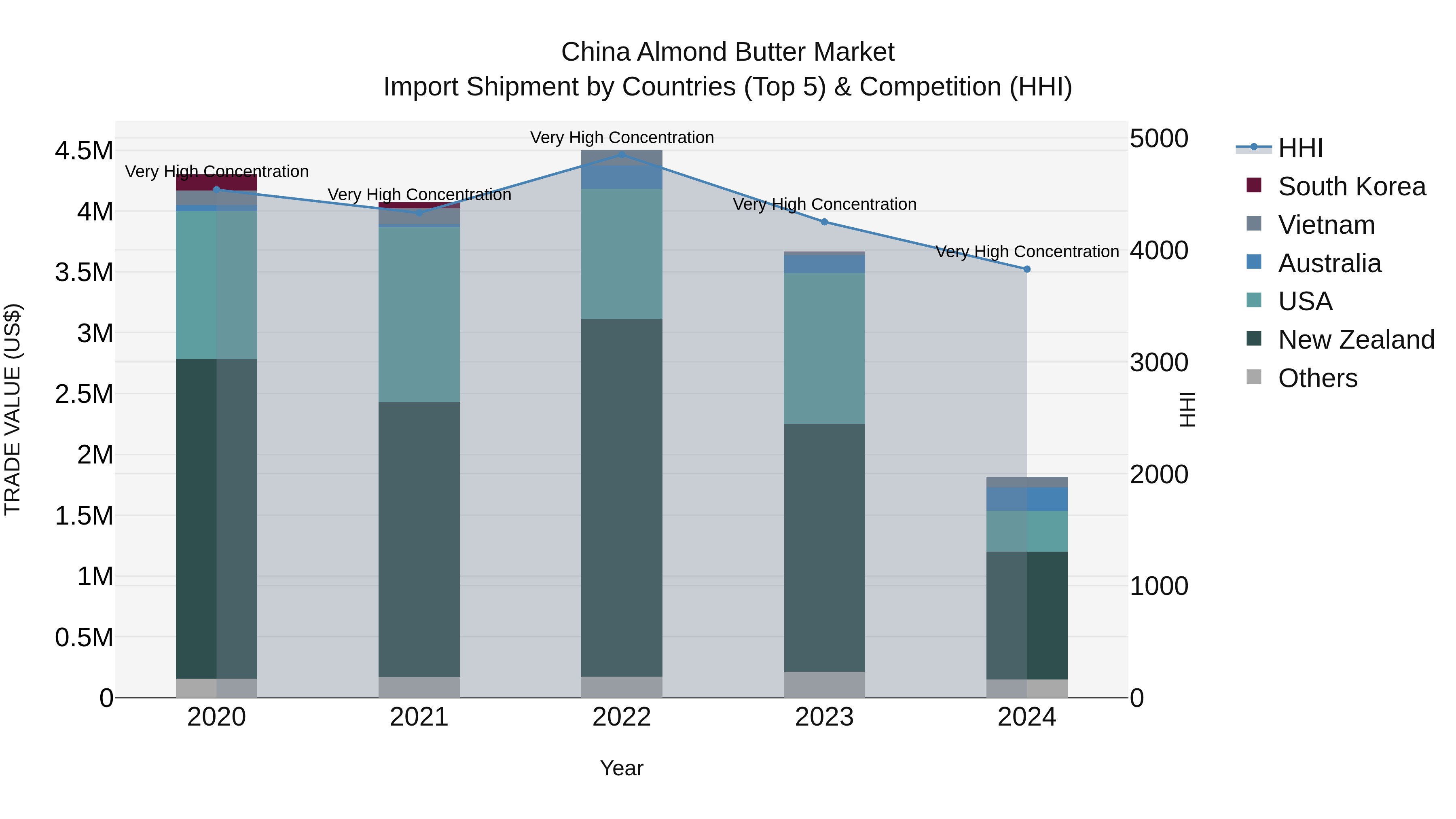 China Almond Butter Market Top 5 Importing Countries and Market Competition (HHI) Analysis