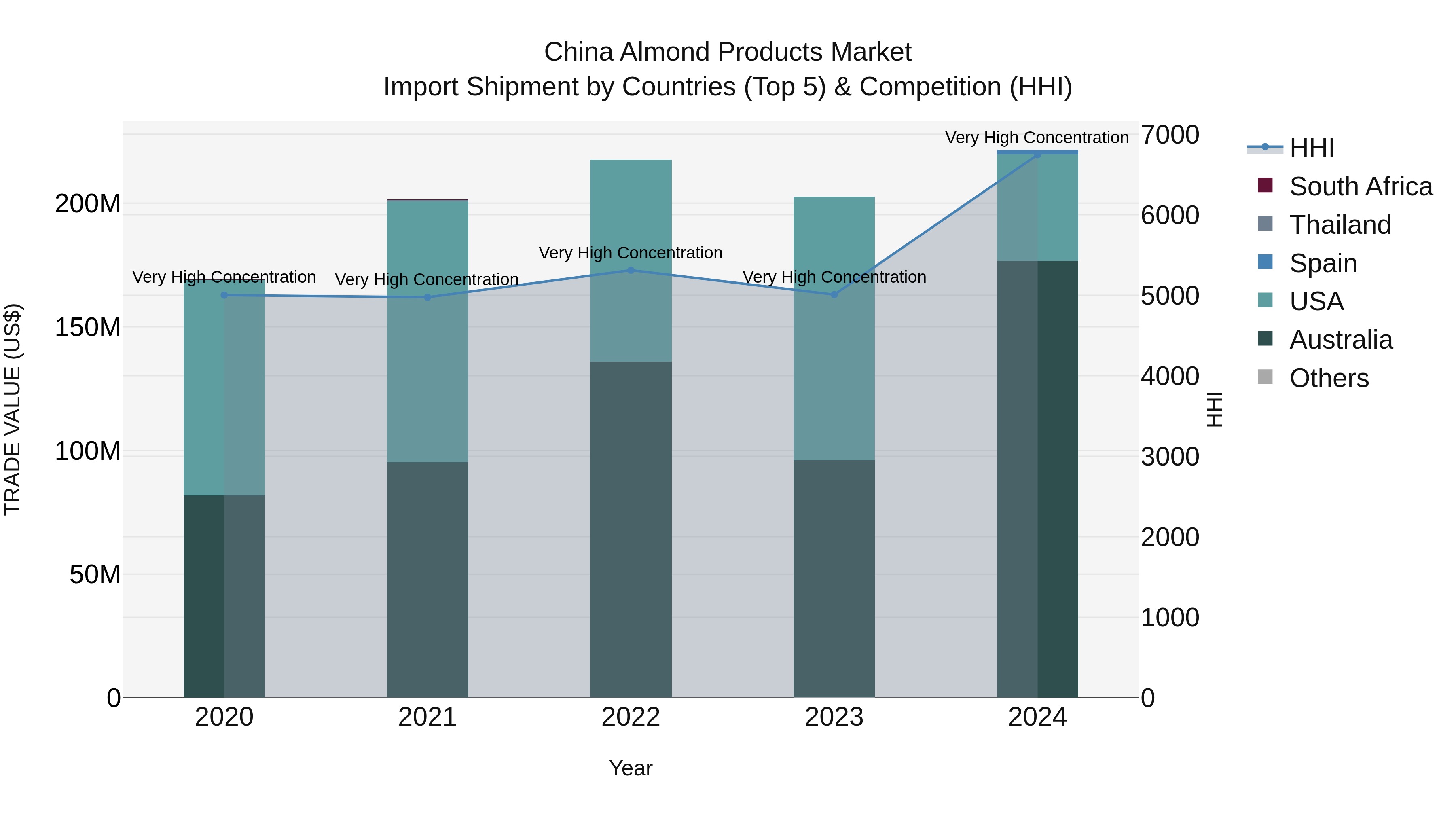 China Almond Products Market Top 5 Importing Countries and Market Competition (HHI) Analysis
