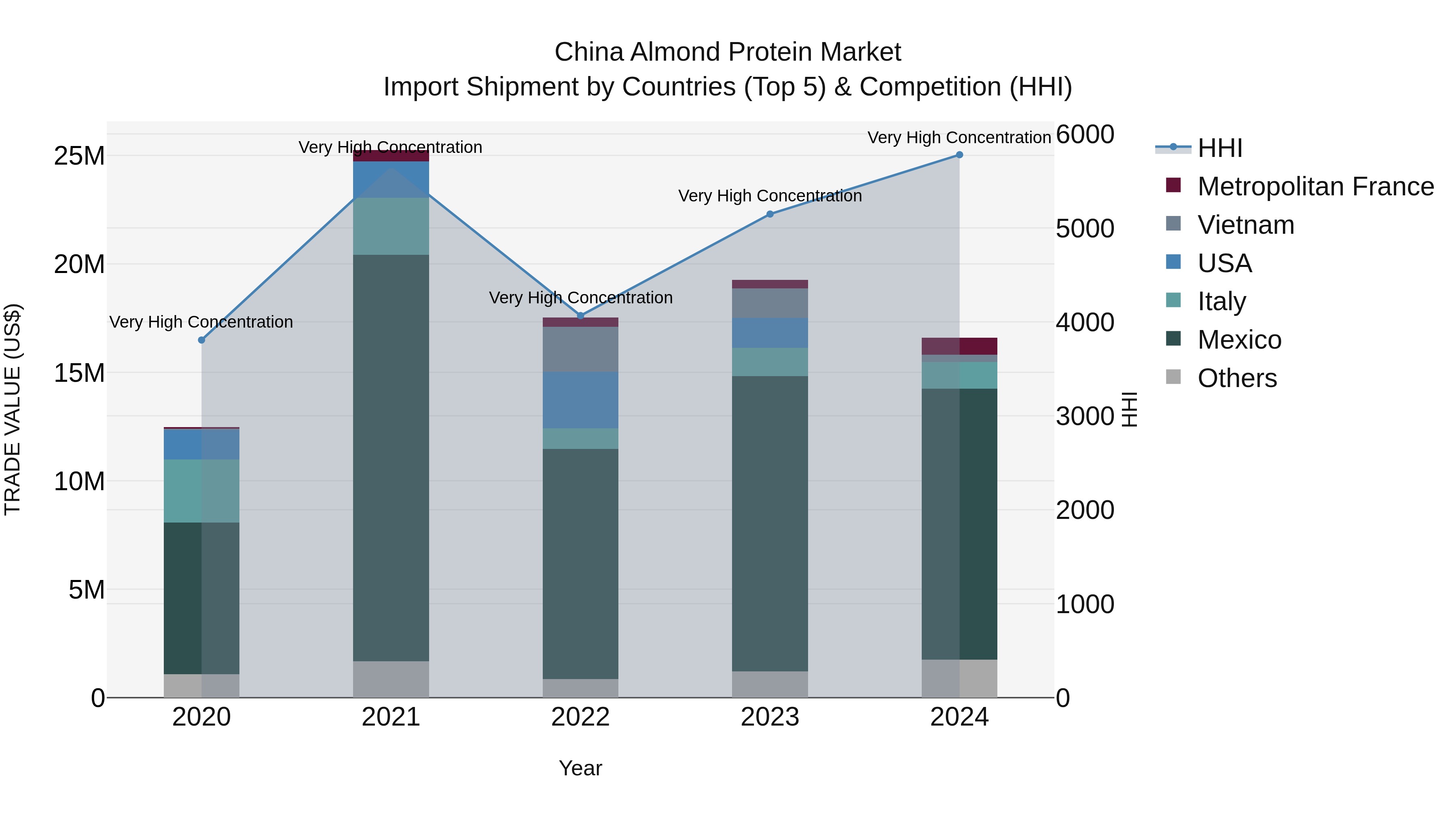 China Almond Protein Market Top 5 Importing Countries and Market Competition (HHI) Analysis