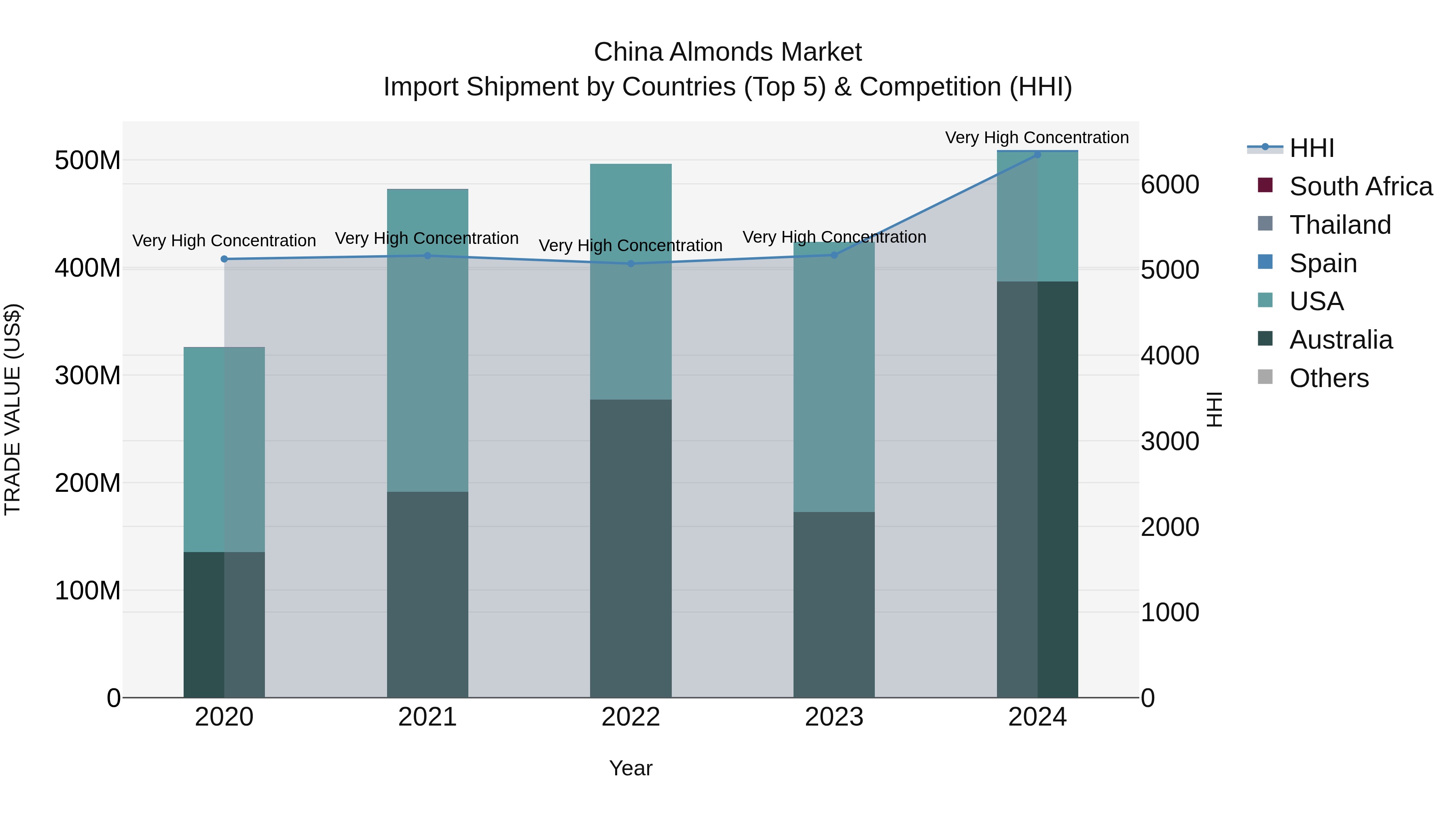 China Almonds Market Top 5 Importing Countries and Market Competition (HHI) Analysis