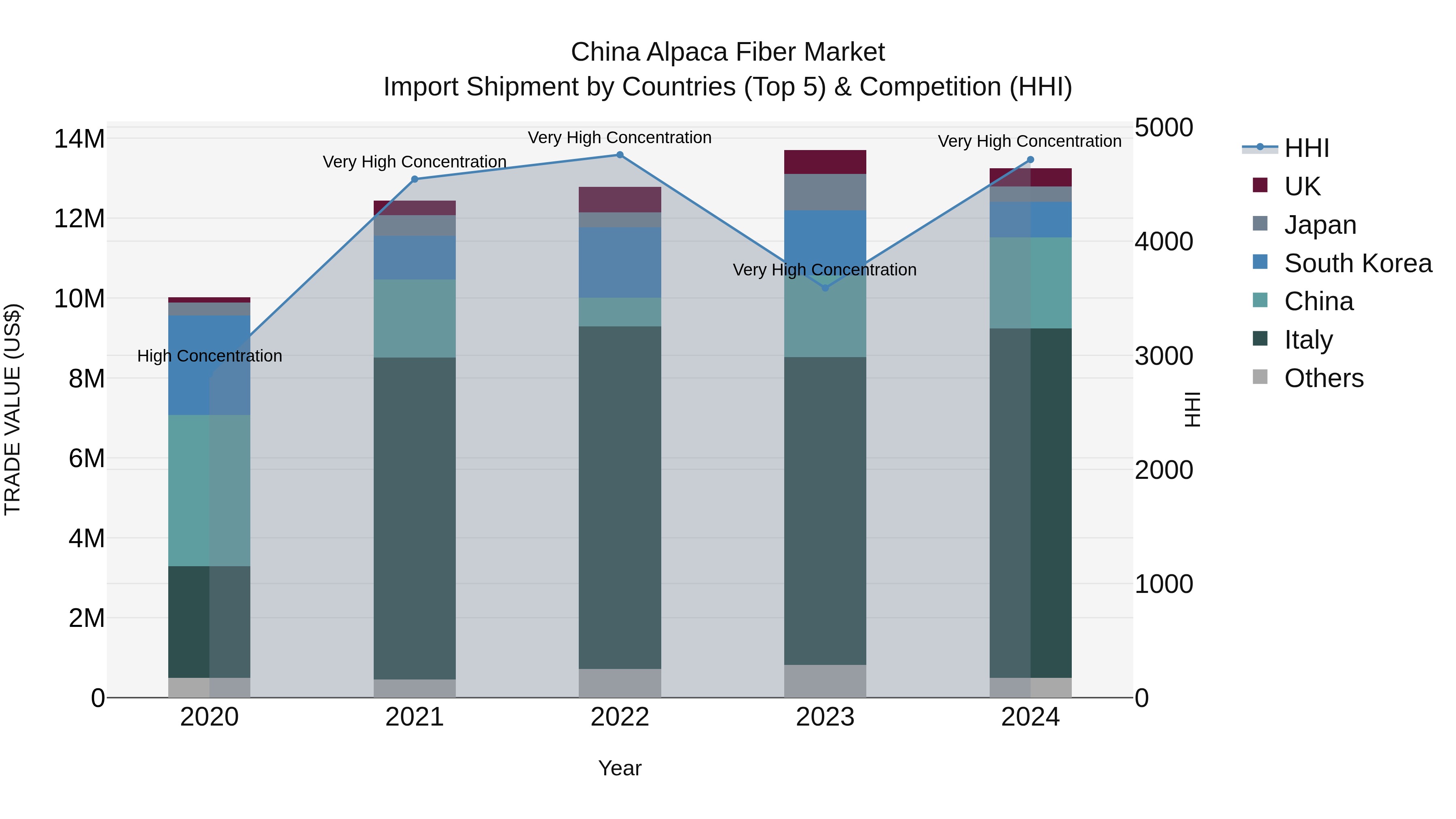 China Alpaca Fiber Market Top 5 Importing Countries and Market Competition (HHI) Analysis