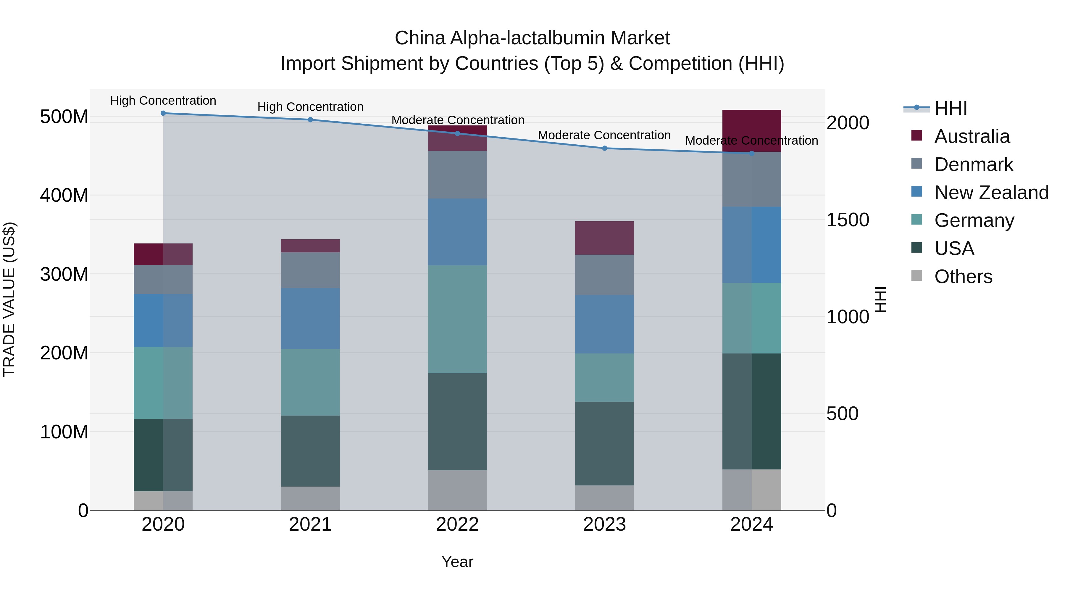 China Alpha-lactalbumin Market Top 5 Importing Countries and Market Competition (HHI) Analysis