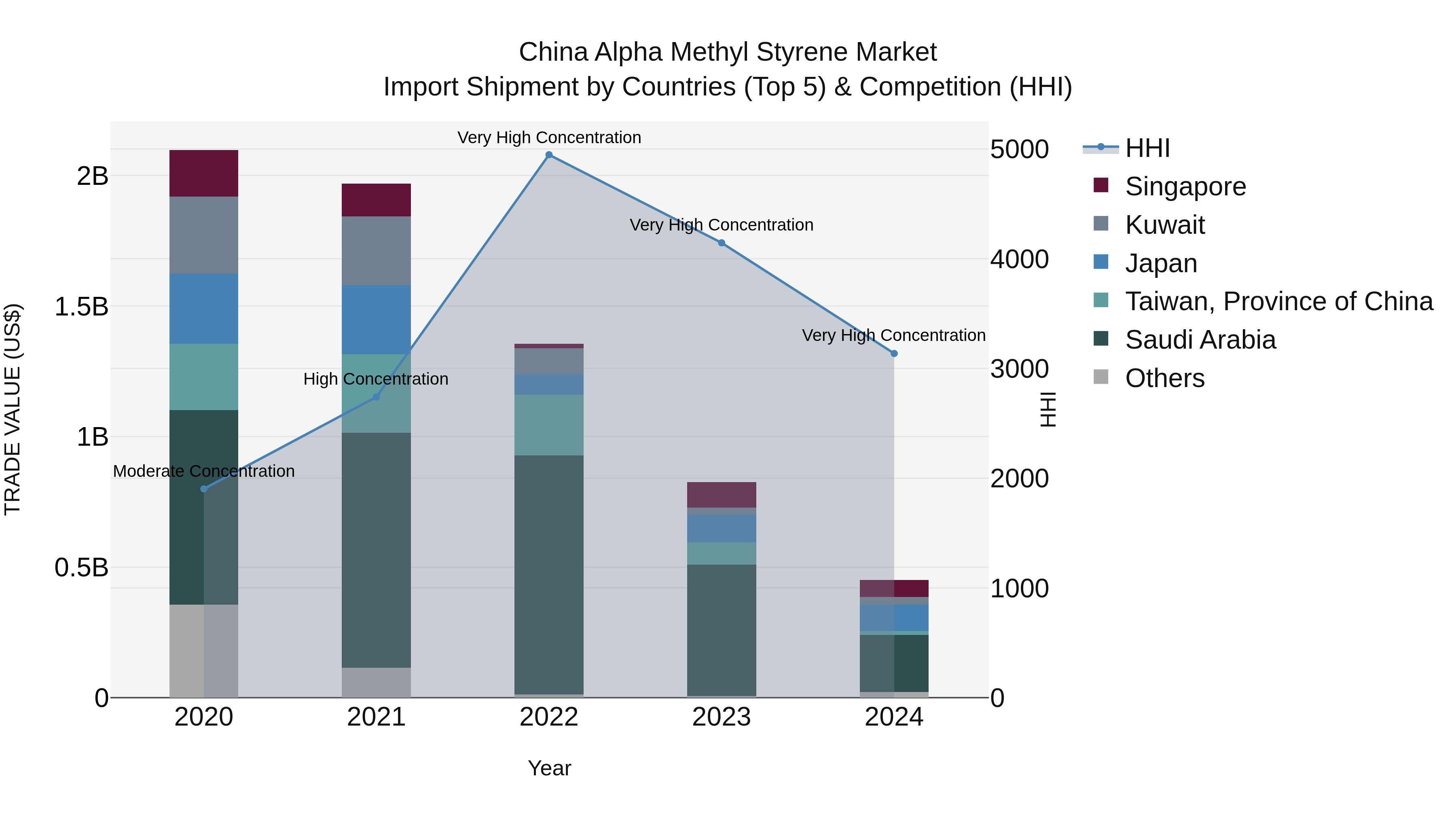 China Alpha Methyl Styrene Market Top 5 Importing Countries and Market Competition (HHI) Analysis