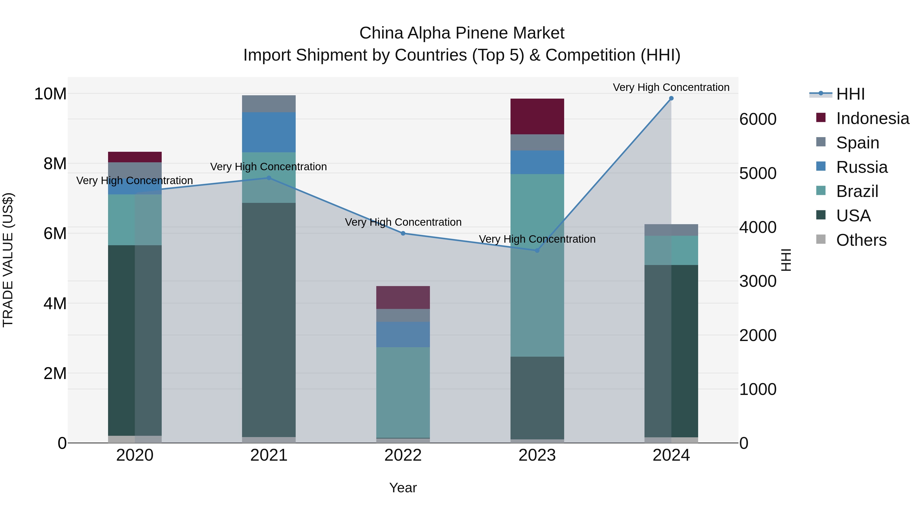 China Alpha Pinene Market Top 5 Importing Countries and Market Competition (HHI) Analysis