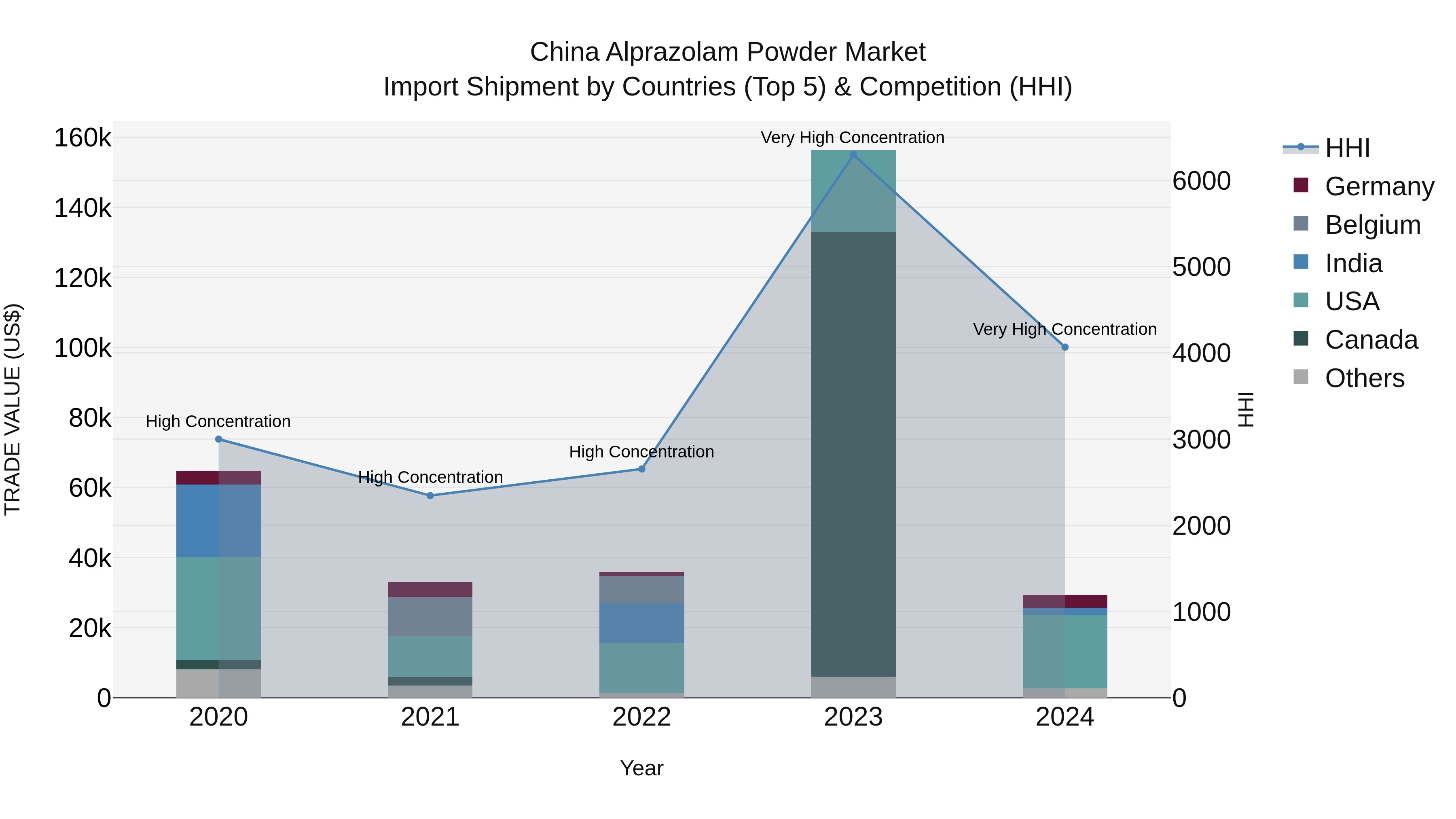 China Alprazolam Powder Market Top 5 Importing Countries and Market Competition (HHI) Analysis