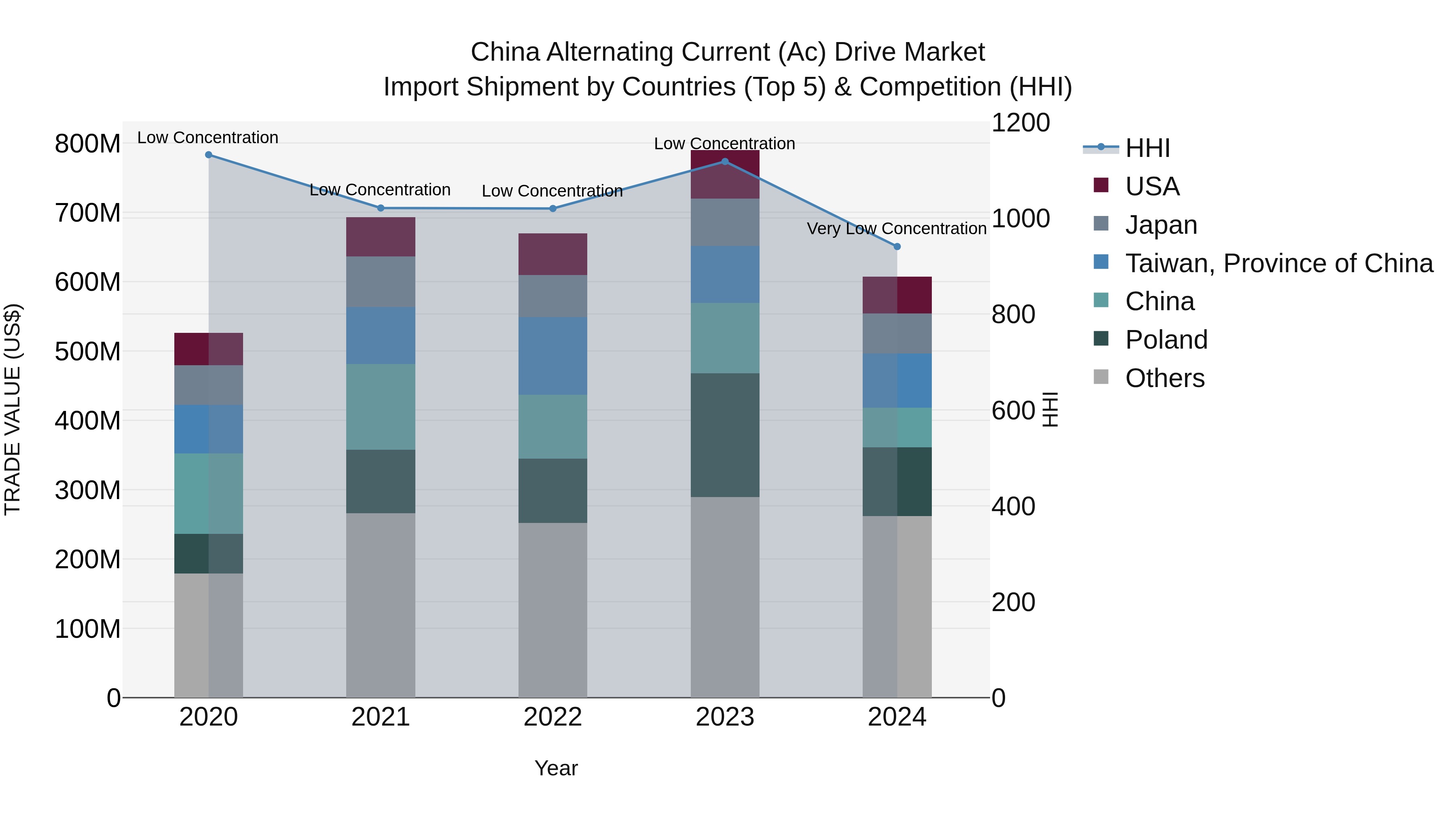 China Alternating Current (Ac) Drive Market Top 5 Importing Countries and Market Competition (HHI) Analysis