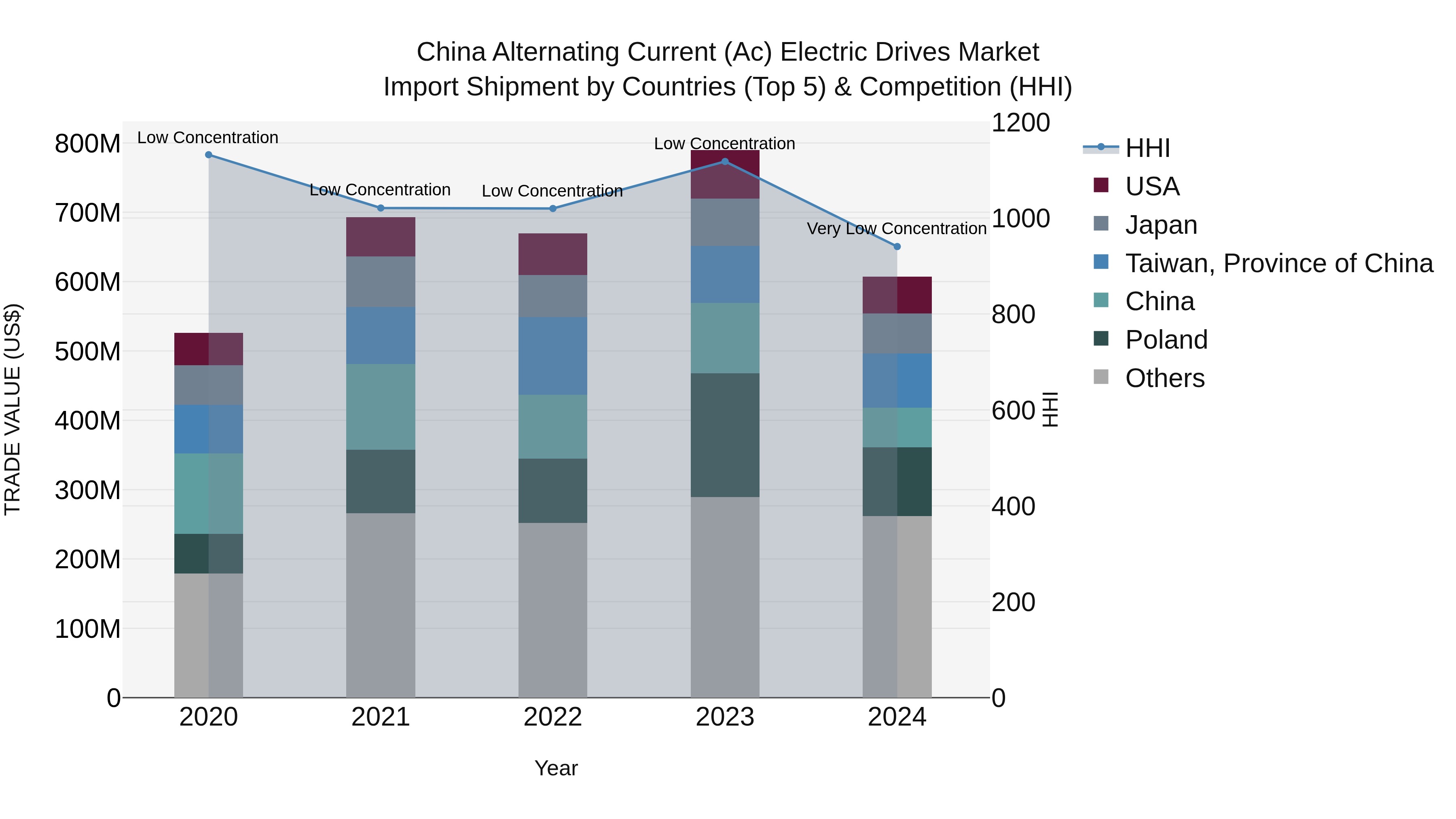 China Alternating Current (Ac) Electric Drives Market Top 5 Importing Countries and Market Competition (HHI) Analysis