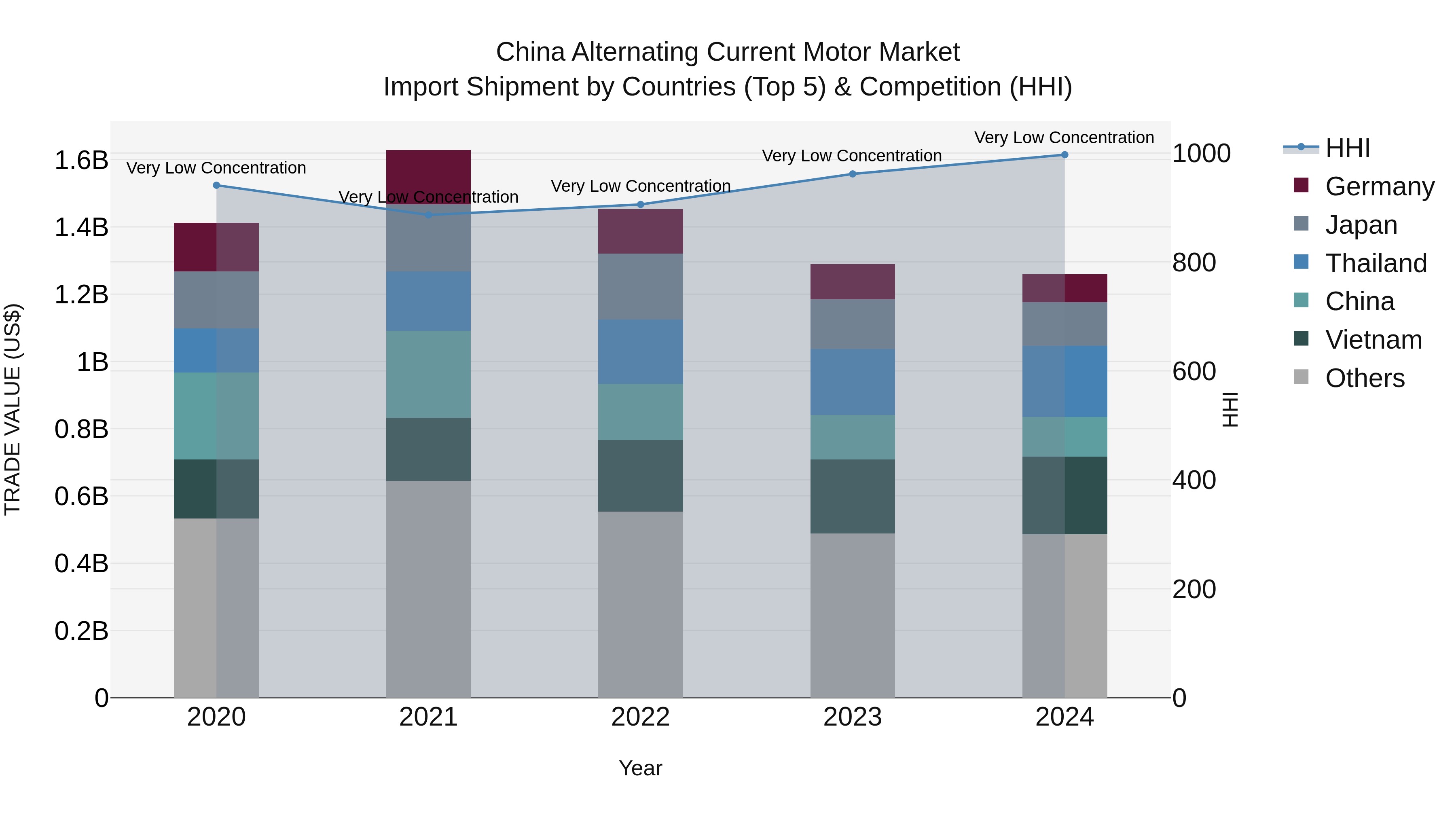 China Alternating Current Motor Market Top 5 Importing Countries and Market Competition (HHI) Analysis