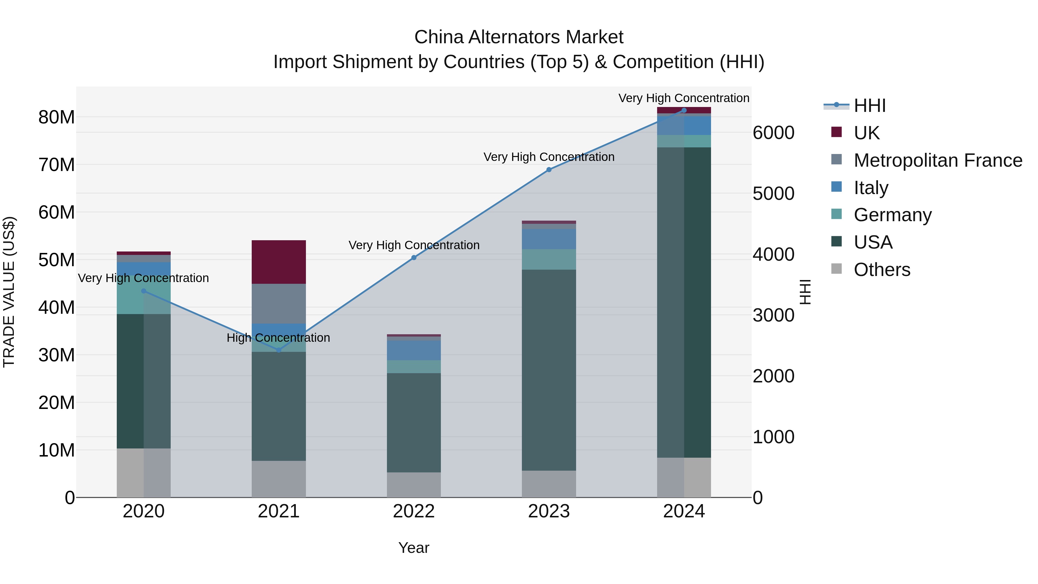 China Alternators Market Top 5 Importing Countries and Market Competition (HHI) Analysis