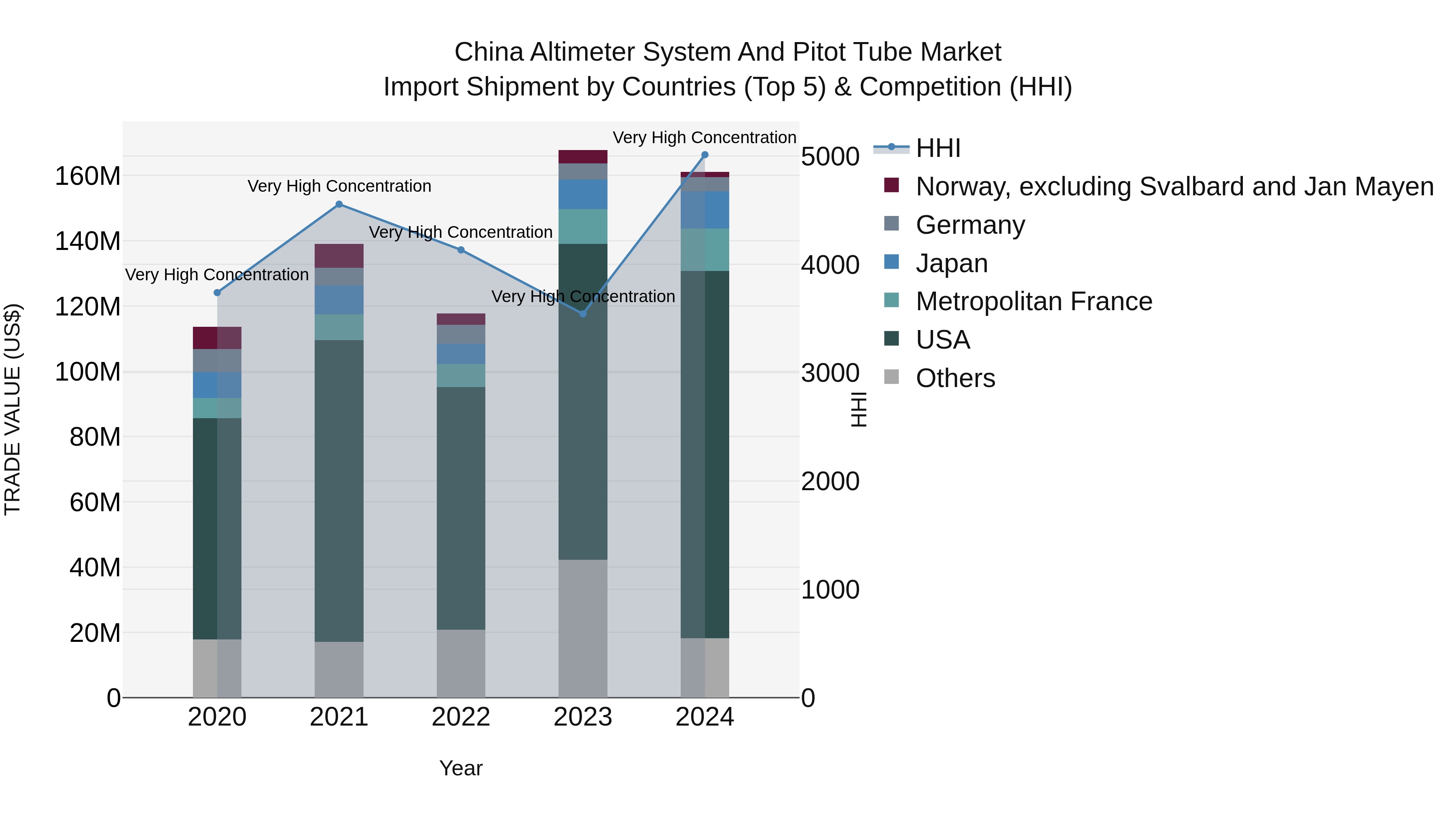 China Altimeter System and Pitot Tube Market Top 5 Importing Countries and Market Competition (HHI) Analysis