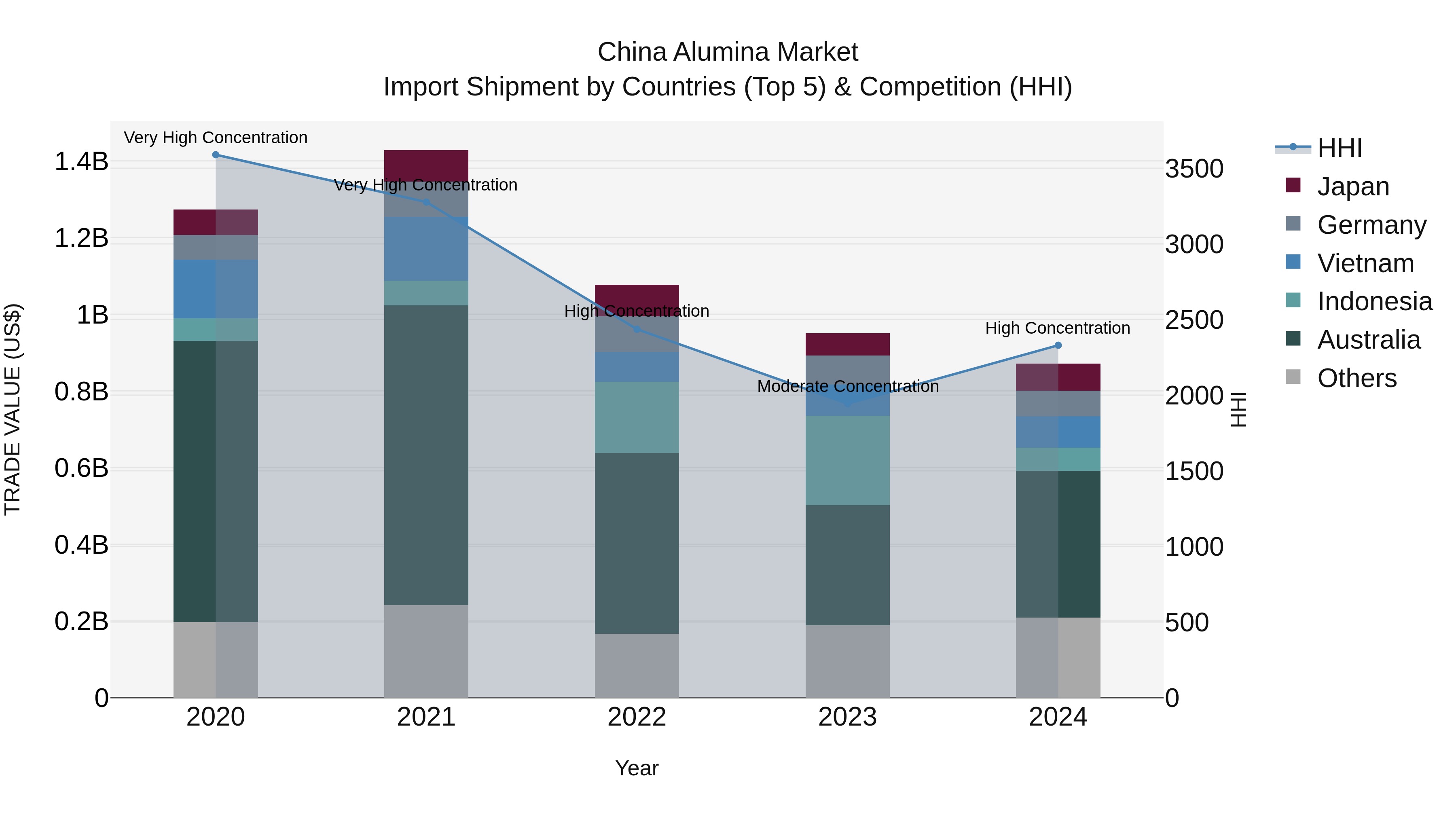 China Alumina Market Top 5 Importing Countries and Market Competition (HHI) Analysis