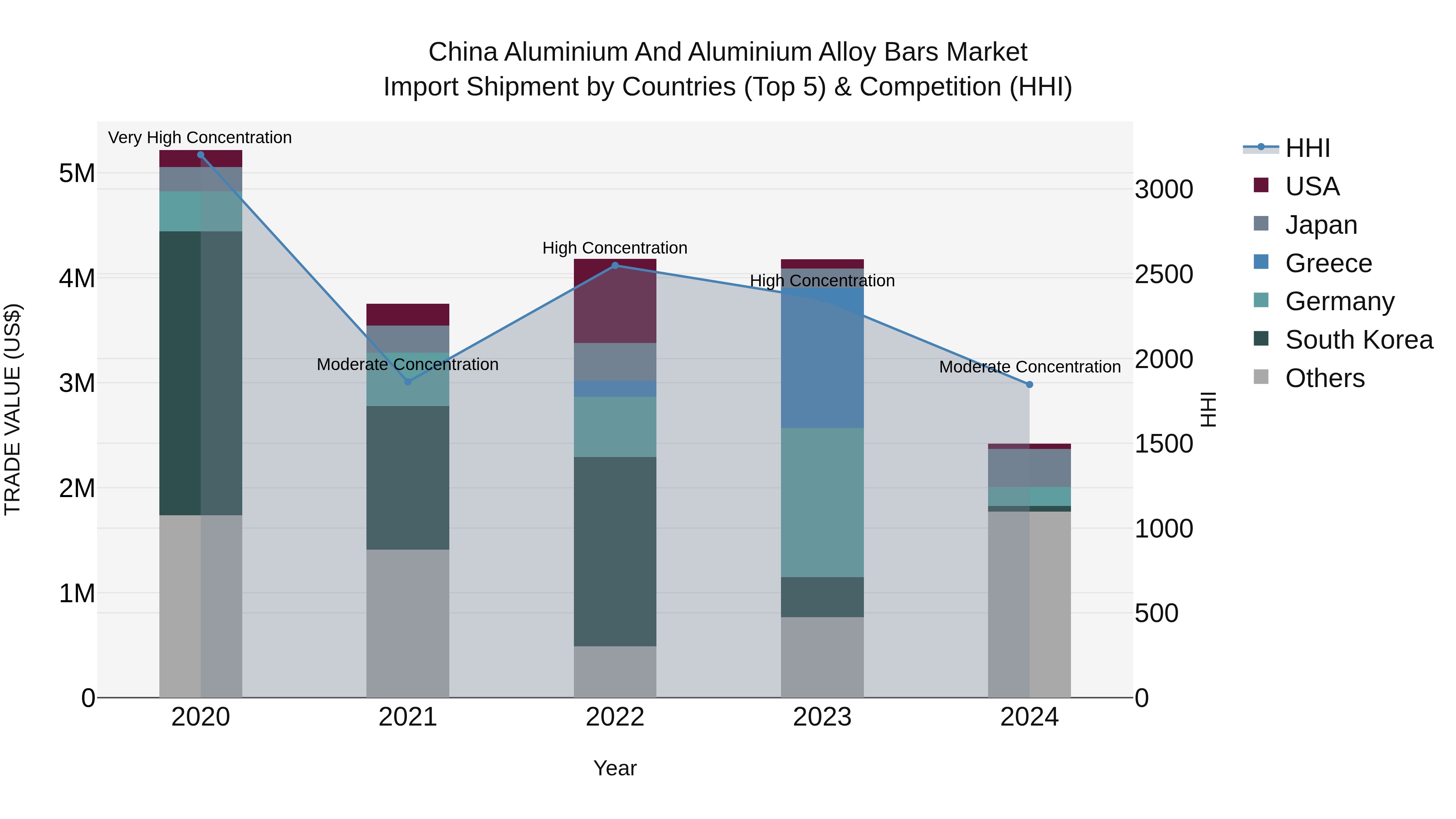 China Aluminium and Aluminium Alloy Bars Market Top 5 Importing Countries and Market Competition (HHI) Analysis