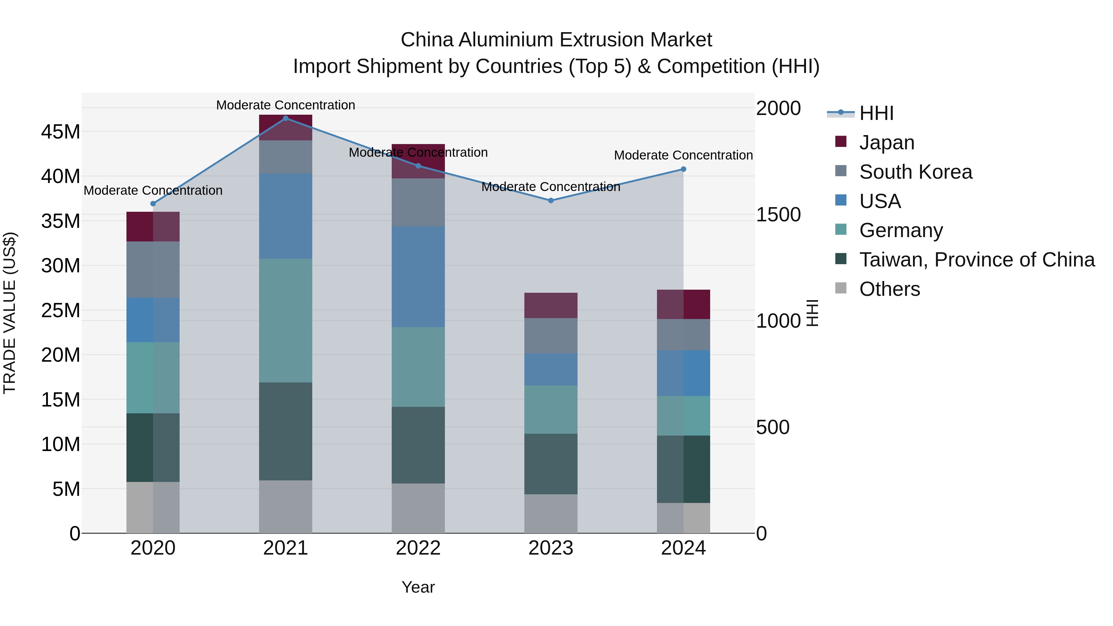 China Aluminium Extrusion Market Top 5 Importing Countries and Market Competition (HHI) Analysis