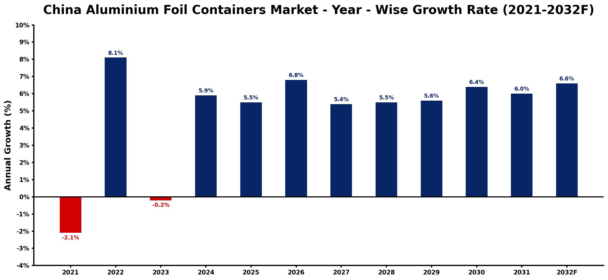 China Aluminium Foil Containers Market Year-wise Growth Rate and Key Drivers