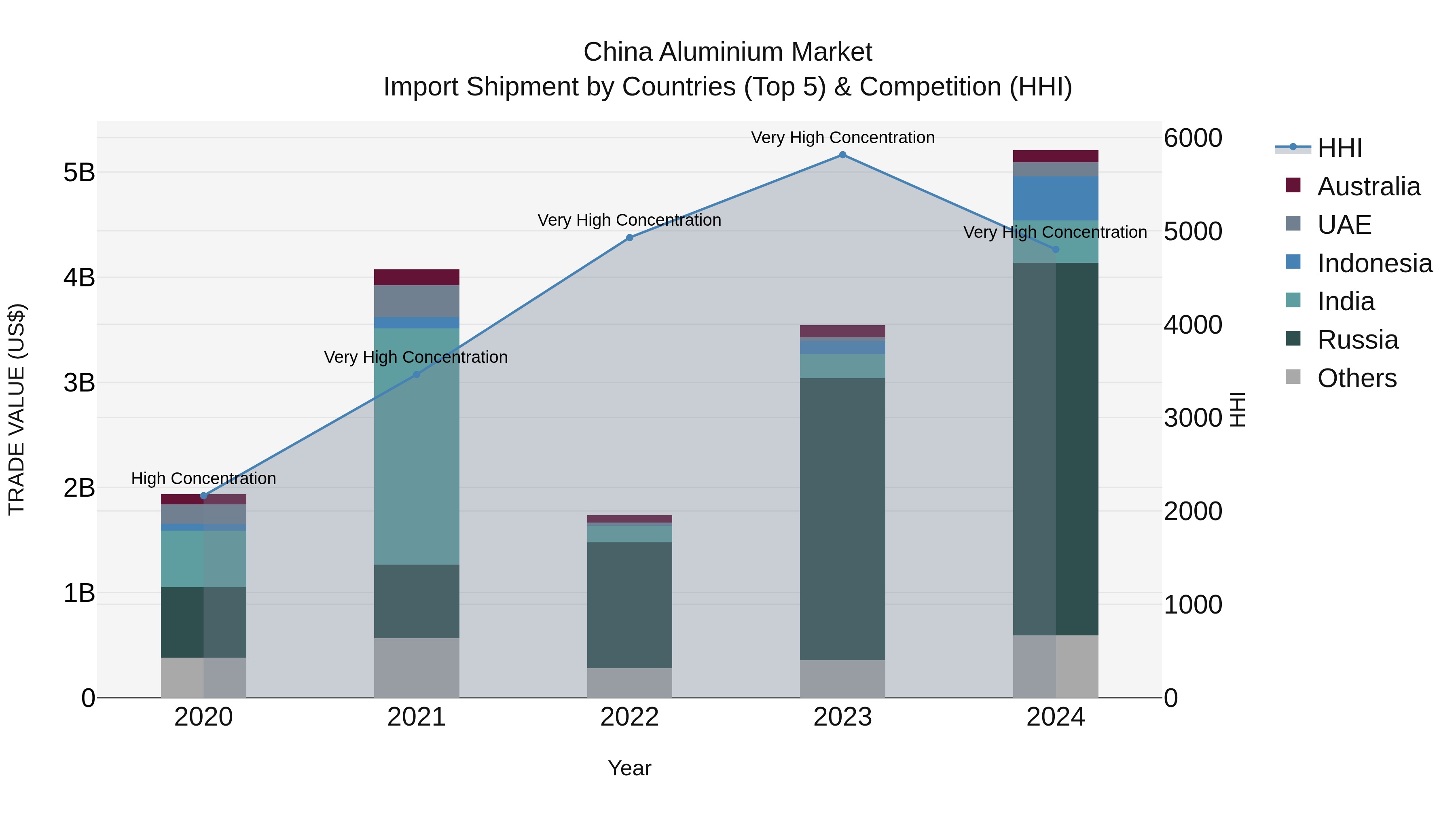 China Aluminium Market Top 5 Importing Countries and Market Competition (HHI) Analysis