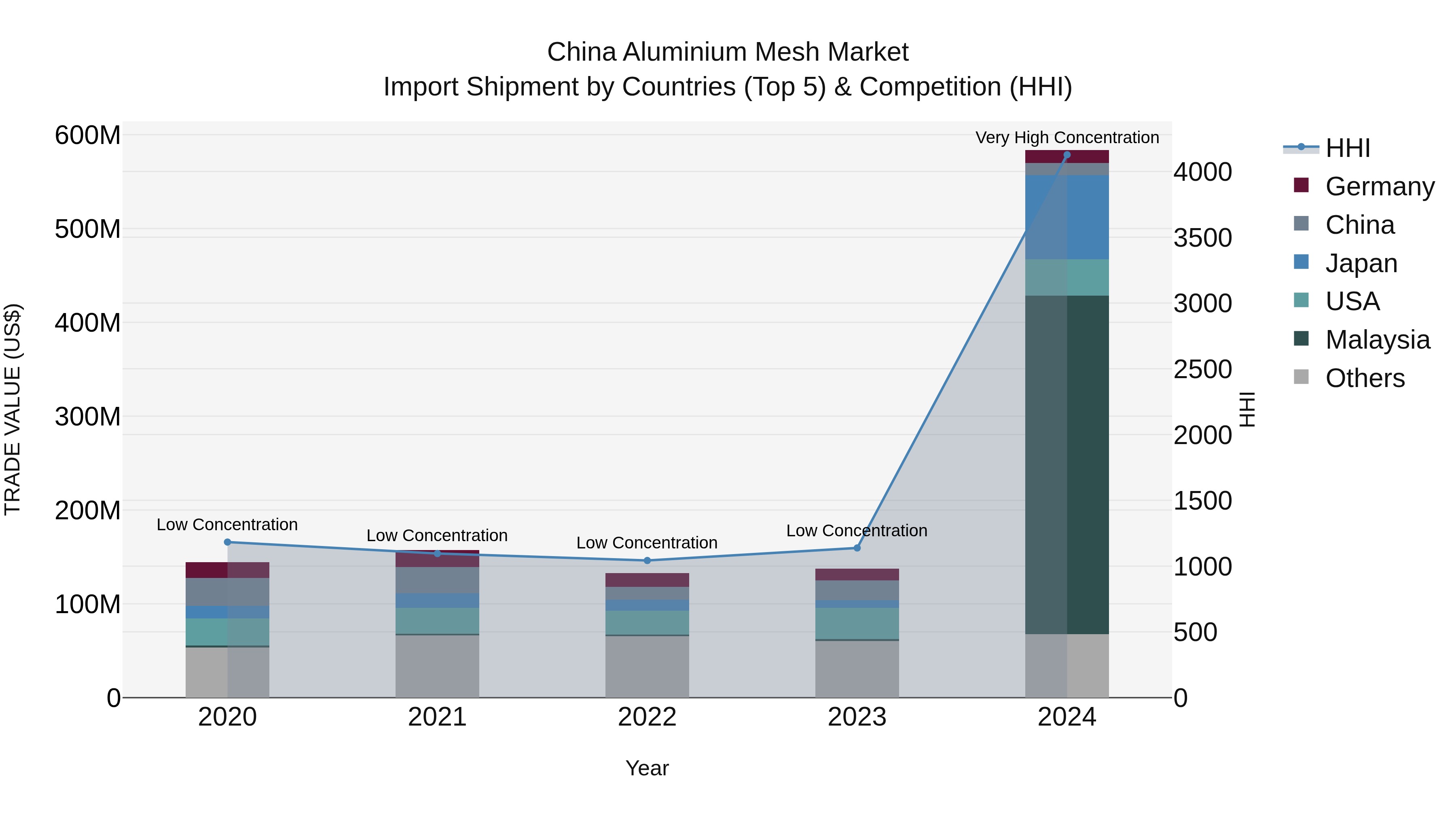 China Aluminium Mesh Market Top 5 Importing Countries and Market Competition (HHI) Analysis