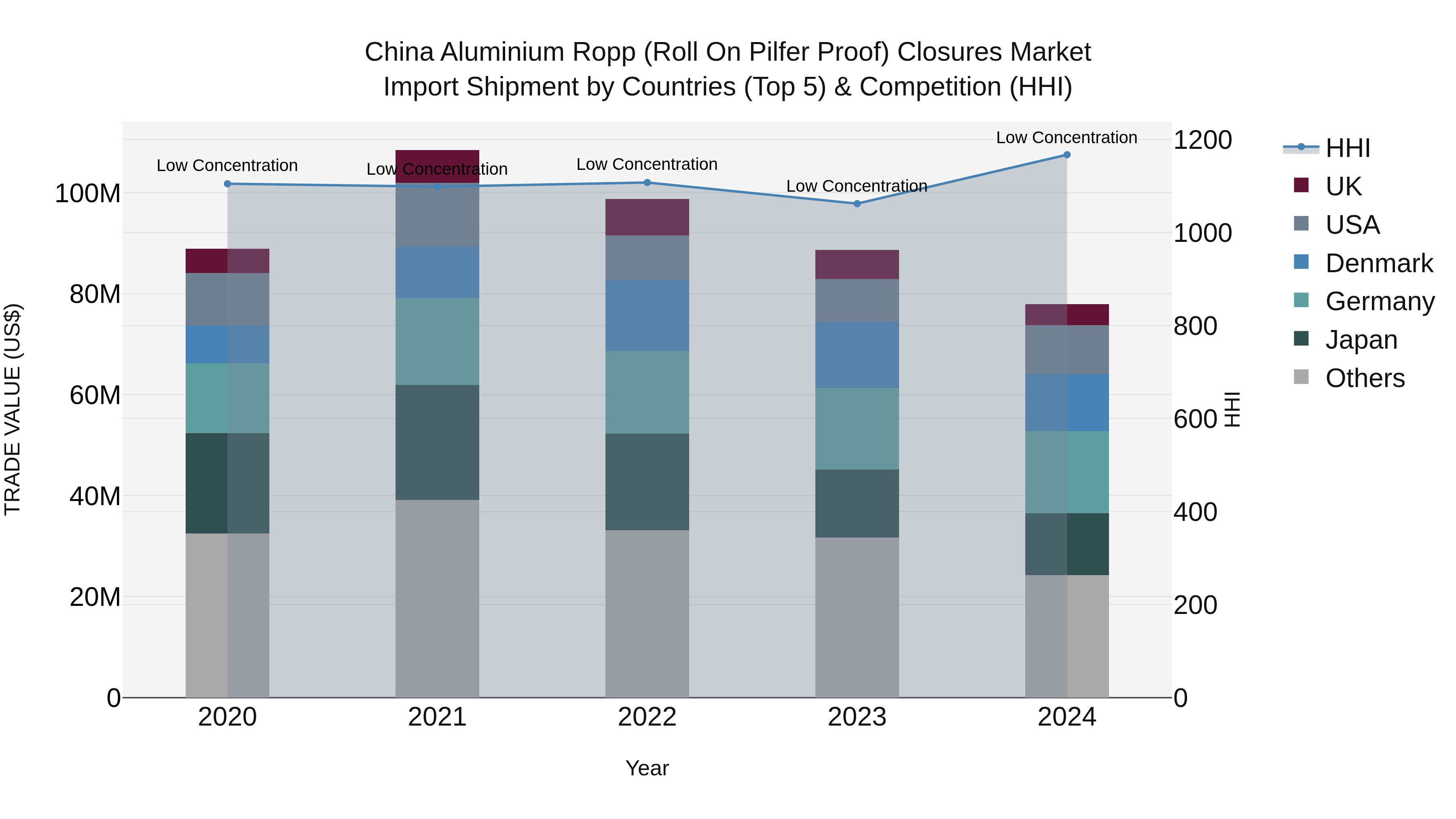 China Aluminium Ropp (Roll on Pilfer Proof) Closures Market Top 5 Importing Countries and Market Competition (HHI) Analysis