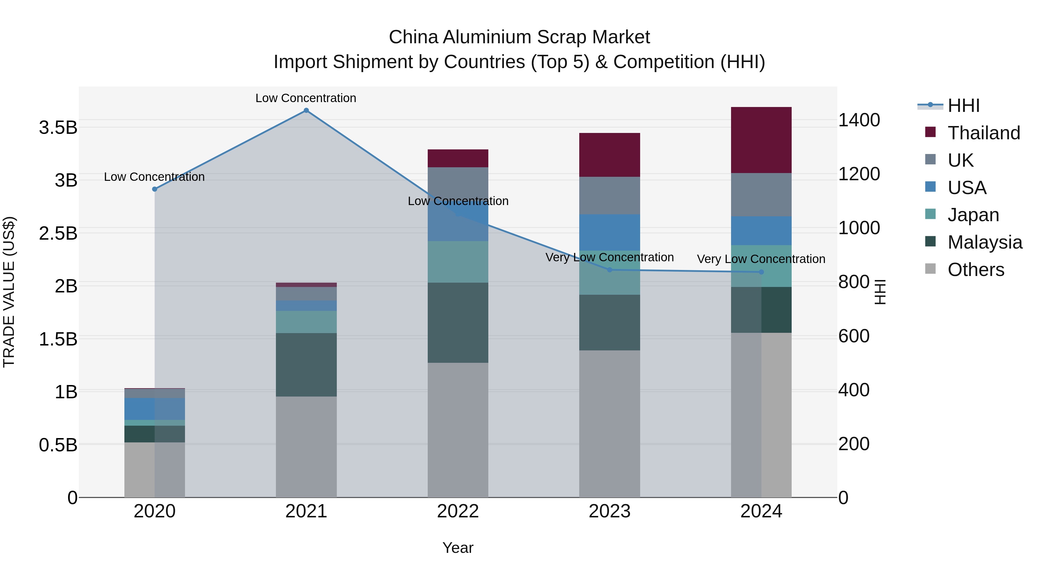China Aluminium Scrap Market Top 5 Importing Countries and Market Competition (HHI) Analysis