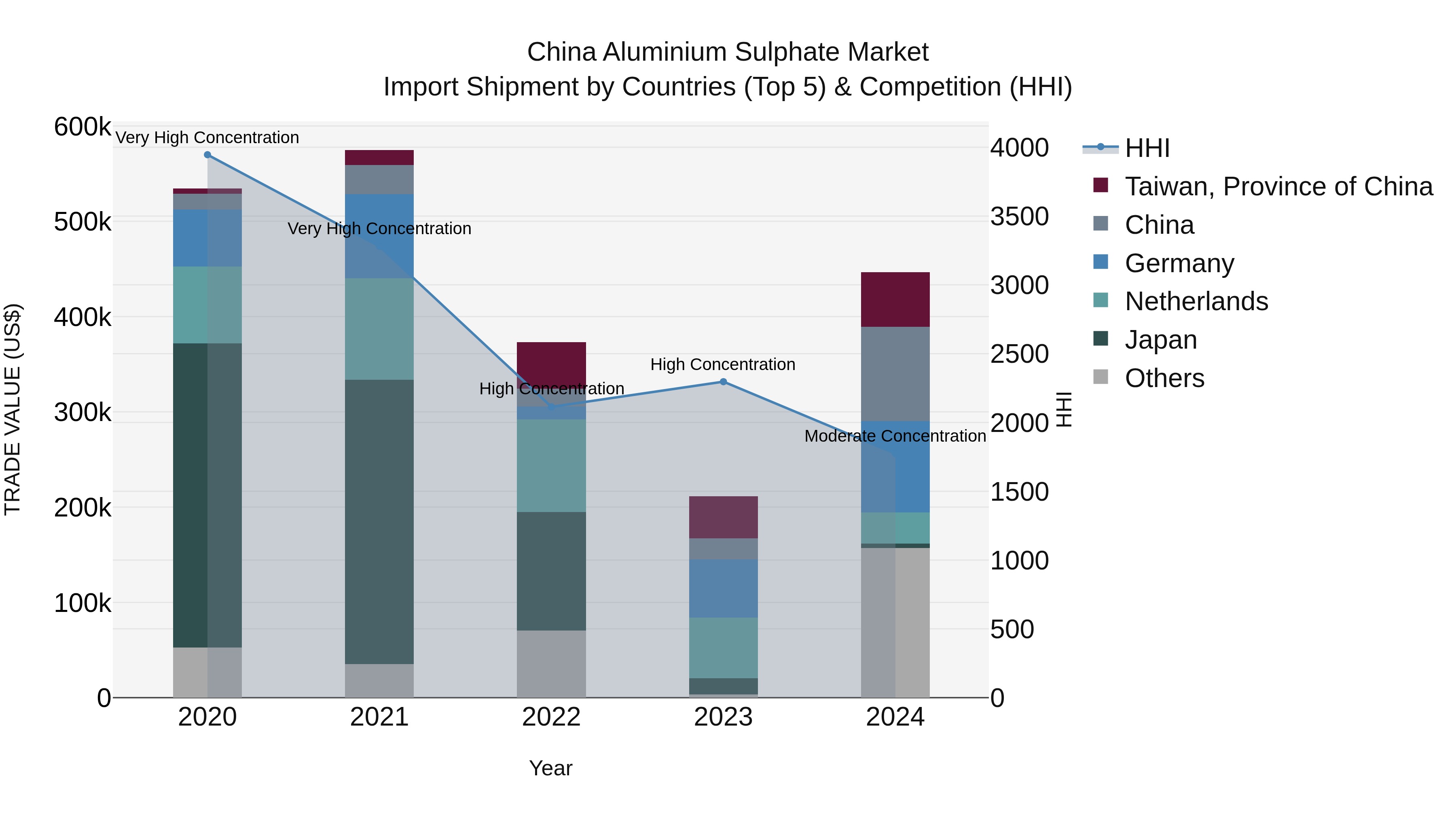 China Aluminium Sulphate Market Top 5 Importing Countries and Market Competition (HHI) Analysis