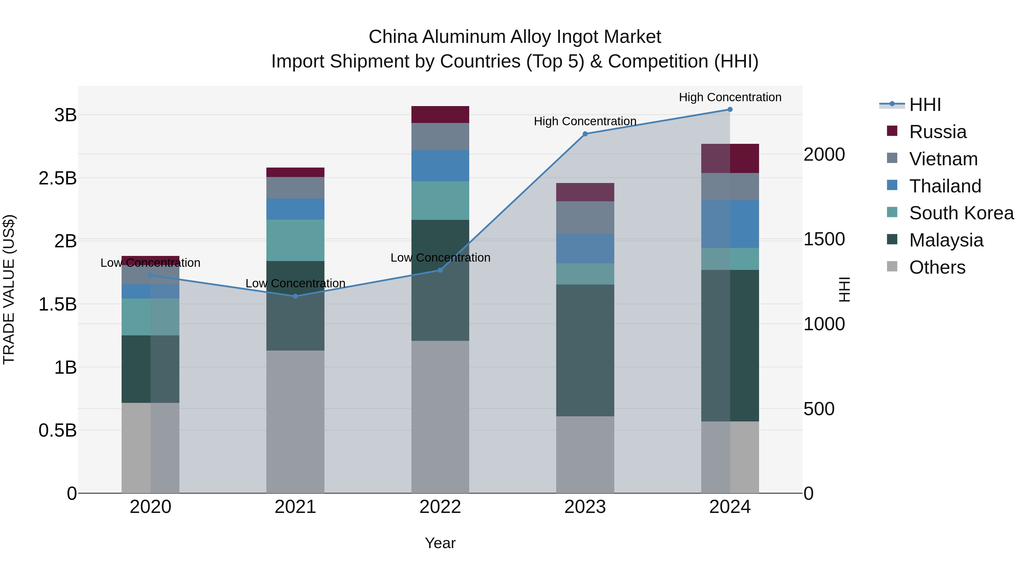 China Aluminum Alloy Ingot Market Top 5 Importing Countries and Market Competition (HHI) Analysis