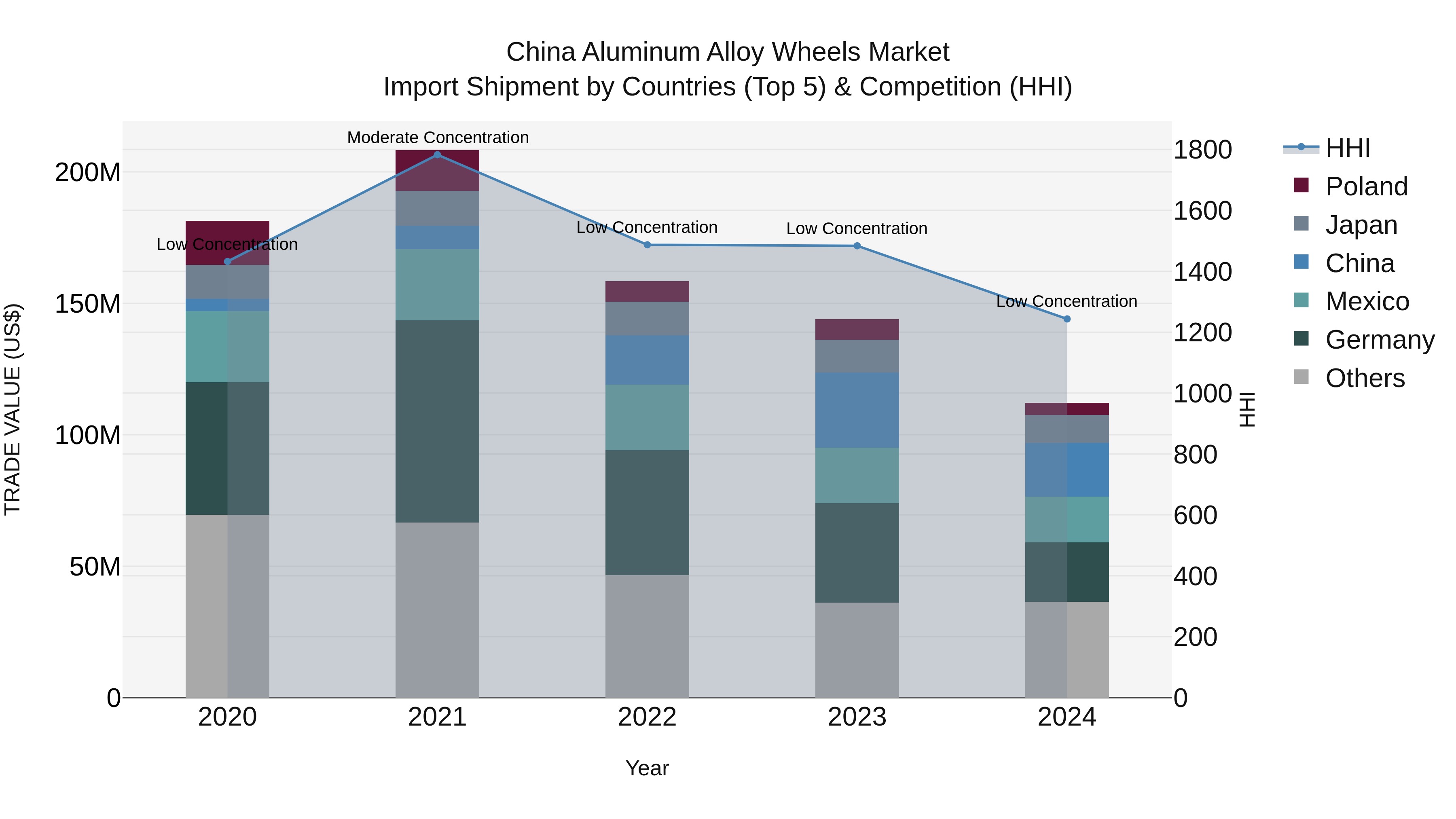 China Aluminum Alloy Wheels Market Top 5 Importing Countries and Market Competition (HHI) Analysis
