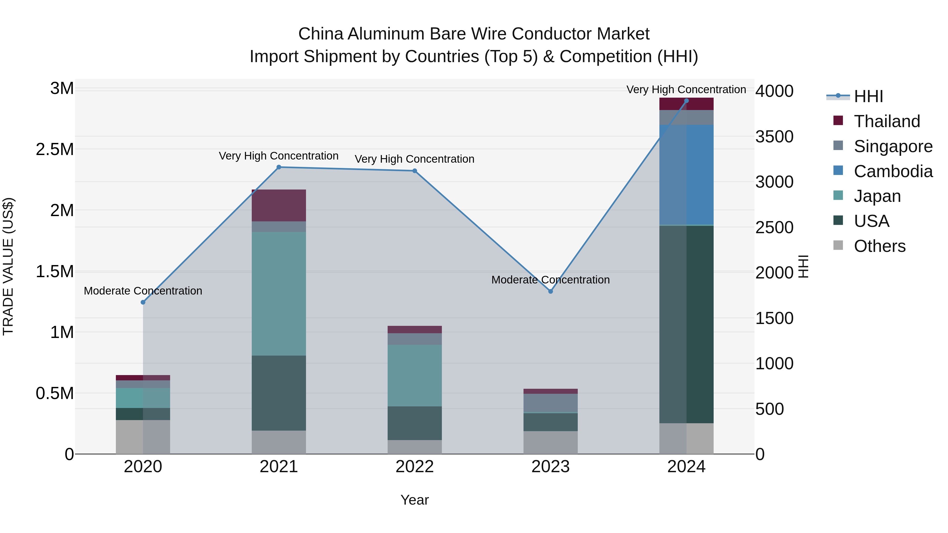 China Aluminum Bare Wire Conductor Market Top 5 Importing Countries and Market Competition (HHI) Analysis