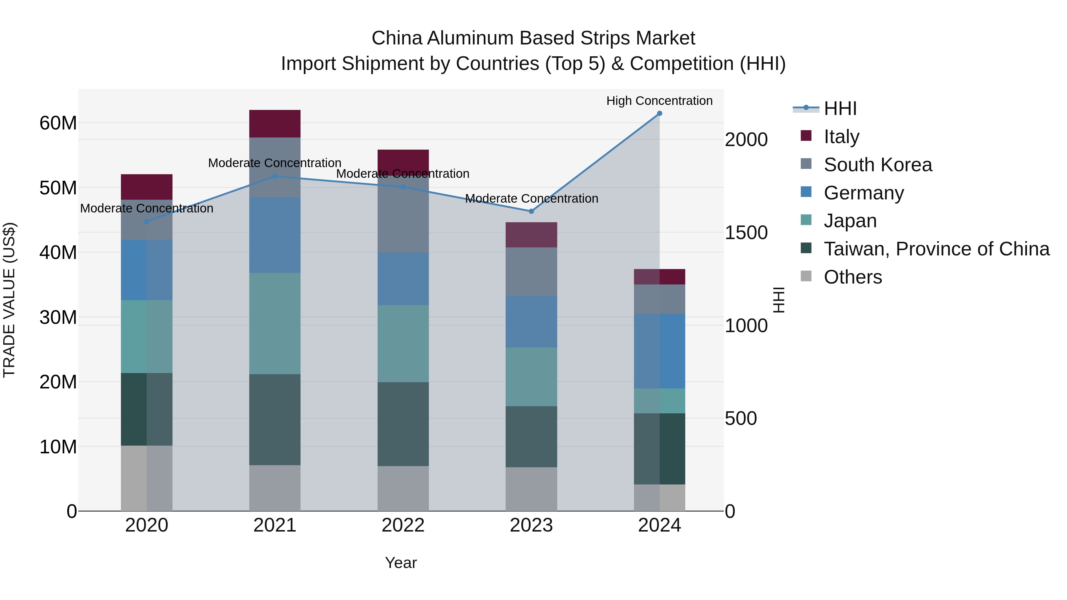China Aluminum Based Strips Market Top 5 Importing Countries and Market Competition (HHI) Analysis