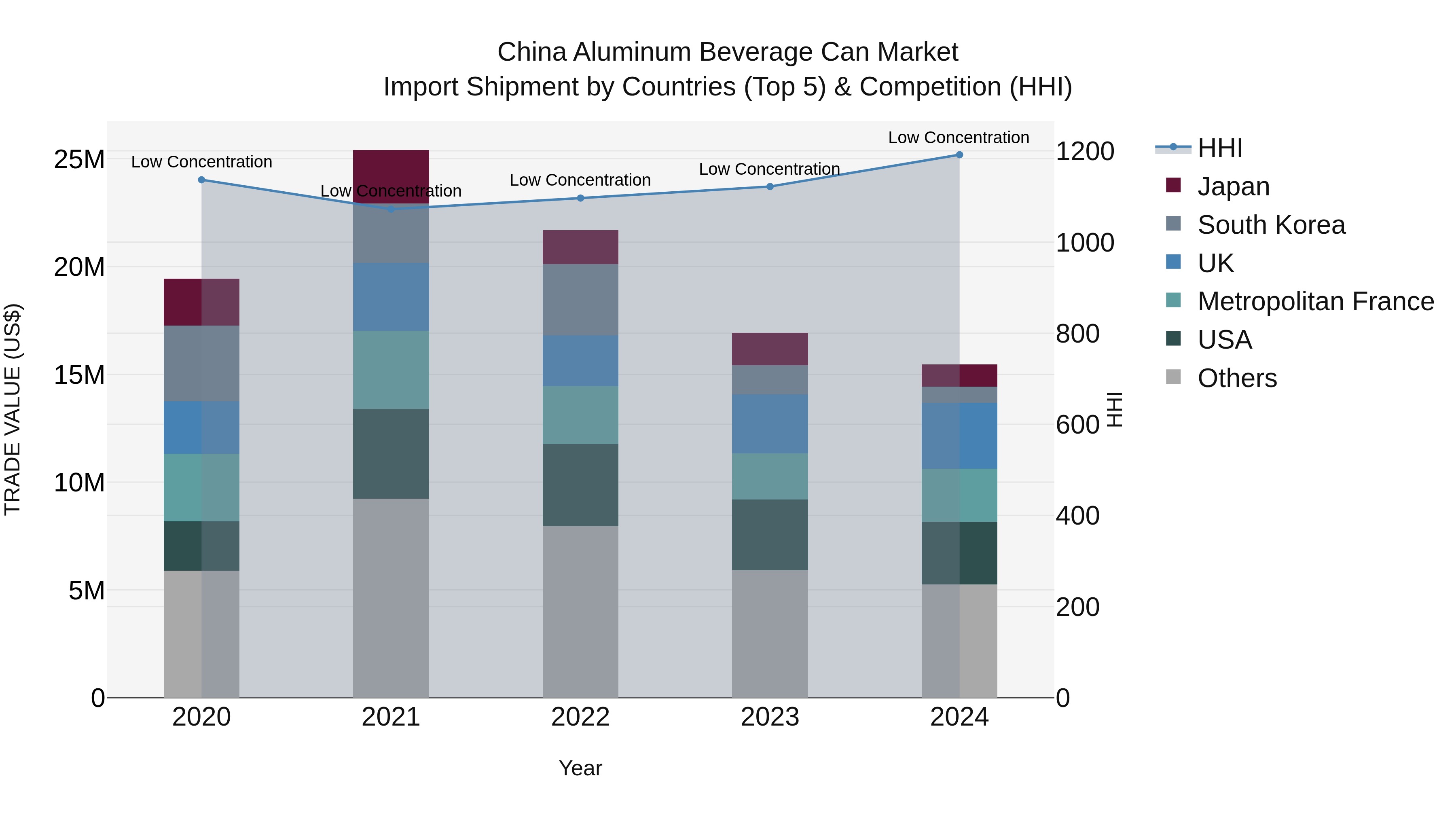 China Aluminum Beverage Can Market Top 5 Importing Countries and Market Competition (HHI) Analysis
